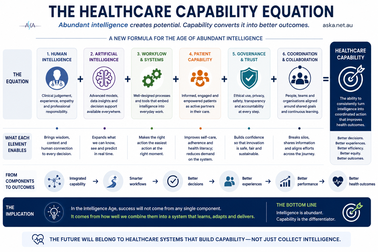 THE HEALTHCARE CAPABILITY EQUATION THE HEALTHCARE CAPABILITY EQUATION