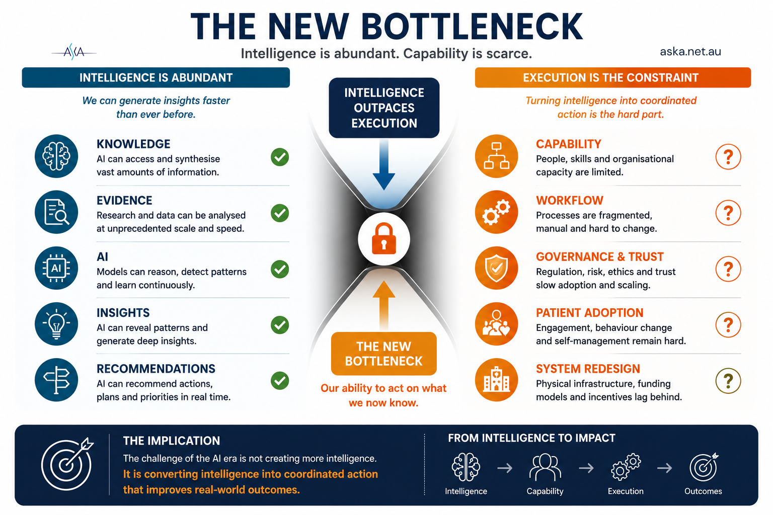 THE NEW BOTTLENECK – Intelligence is abundant – Capability is scarce.