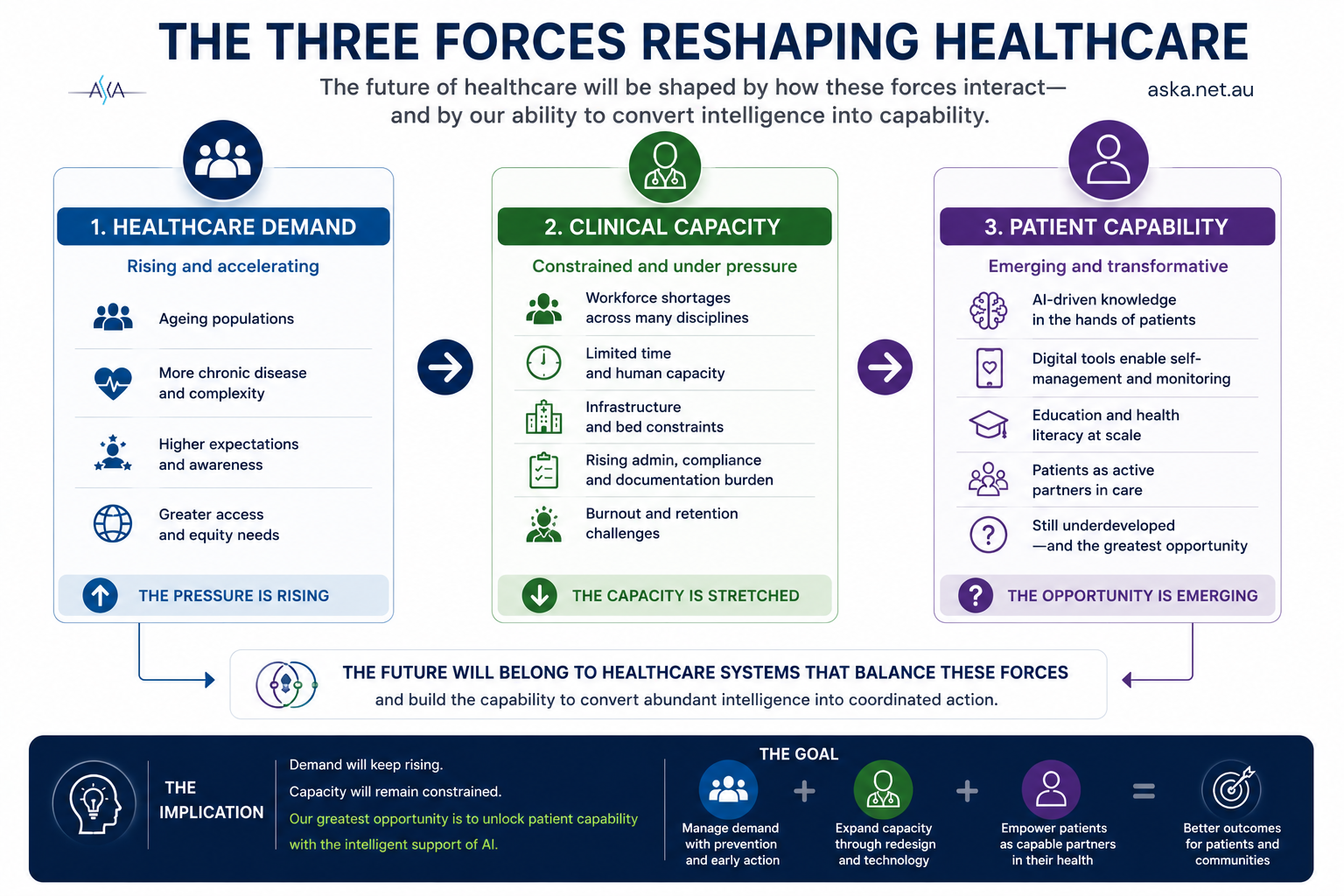THE THREE FORCES RESHAPING HEALTHCARE THE THREE FORCES RESHAPING HEALTHCARE