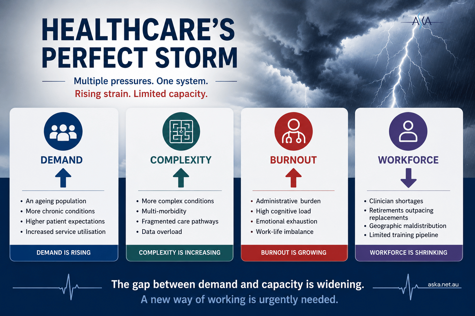 Healthcare's Perfect Storm: demand, complexity and burnout rising while workforce capacity shrinks