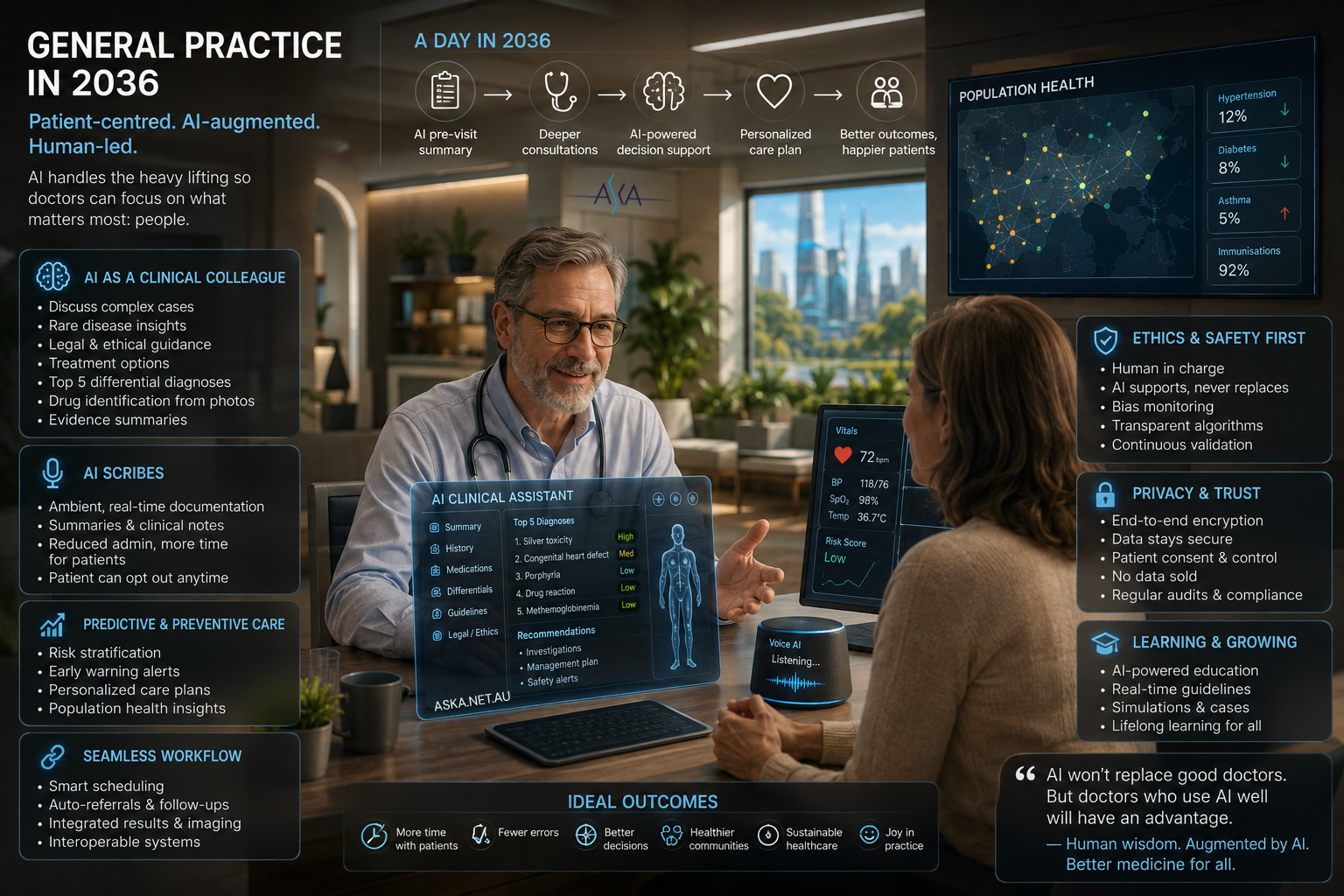 A possible future in which intelligence works quietly in the background while the doctor-patient relationship returns to the foreground