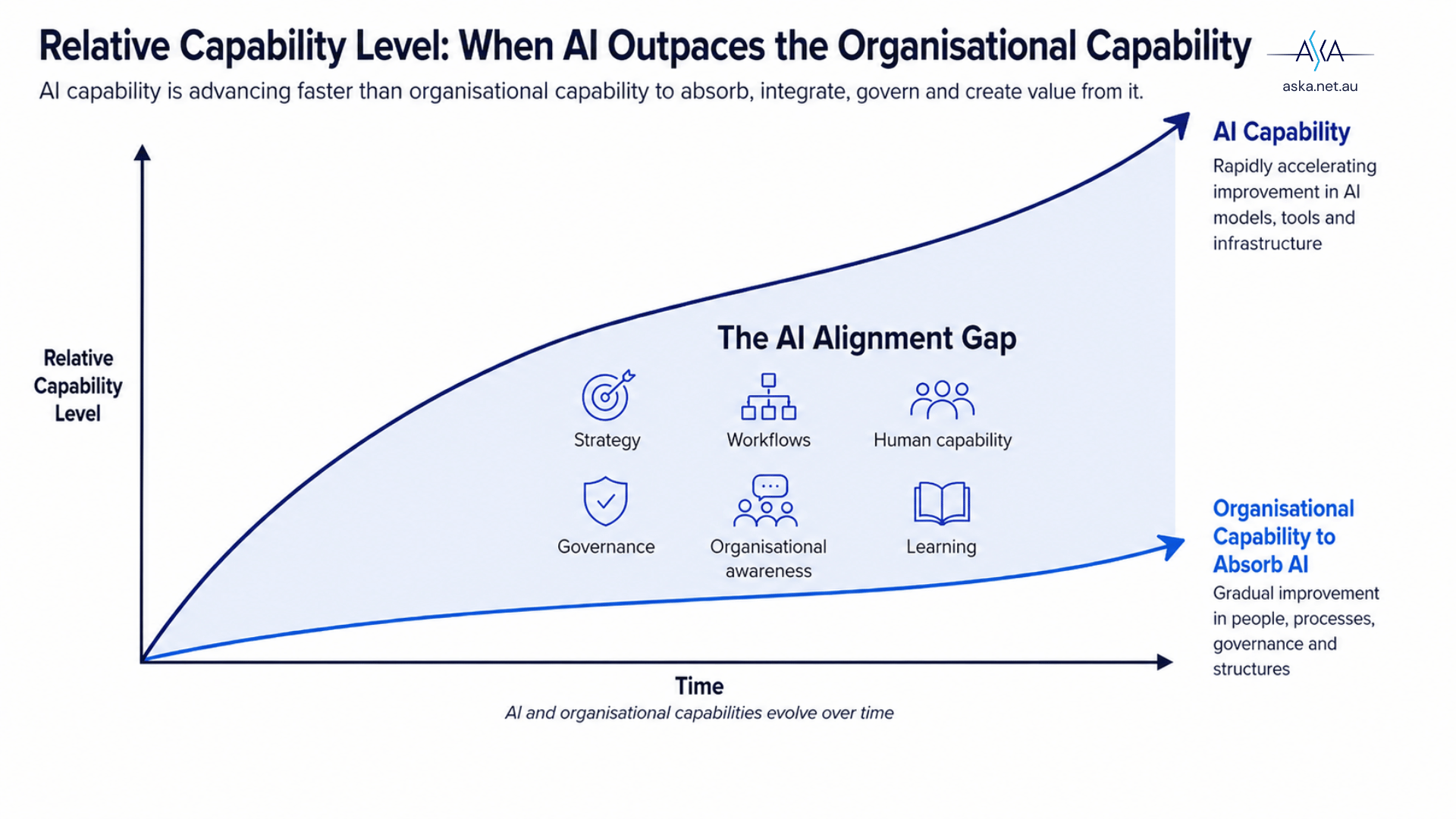 Chart showing AI capability rising steeply while organisational capability rises slowly, with a widening gap between them