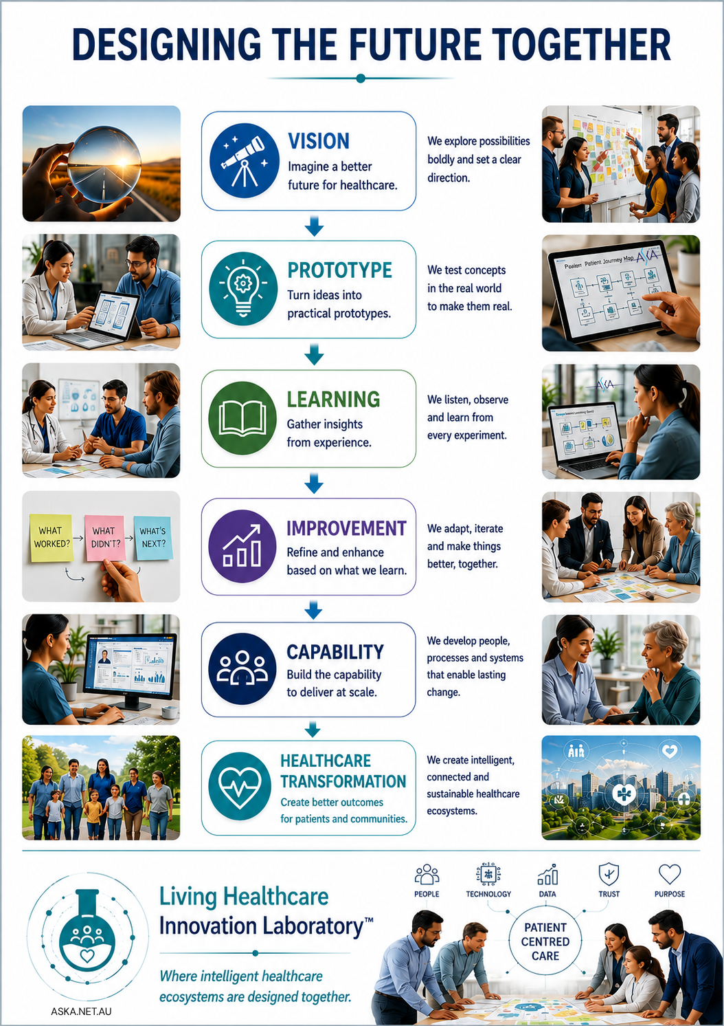 Designing the future together — a collaborative model bringing clinicians, patients, technologists and researchers into a shared design process