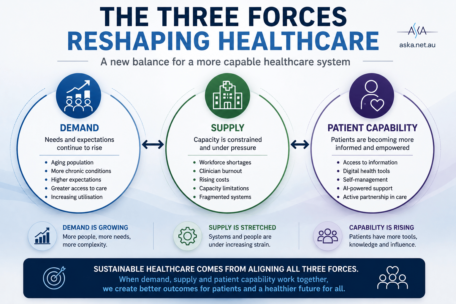 The Three Forces Reshaping Healthcare: demand, supply and patient capability