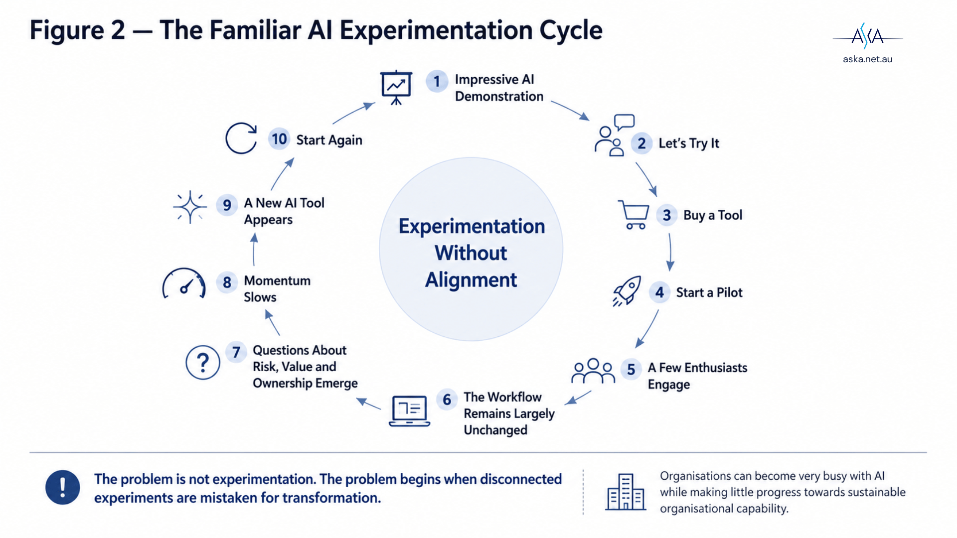 Circular diagram of the AI experimentation cycle: demonstration, purchase, pilot, uncertainty, stalled momentum, repeat