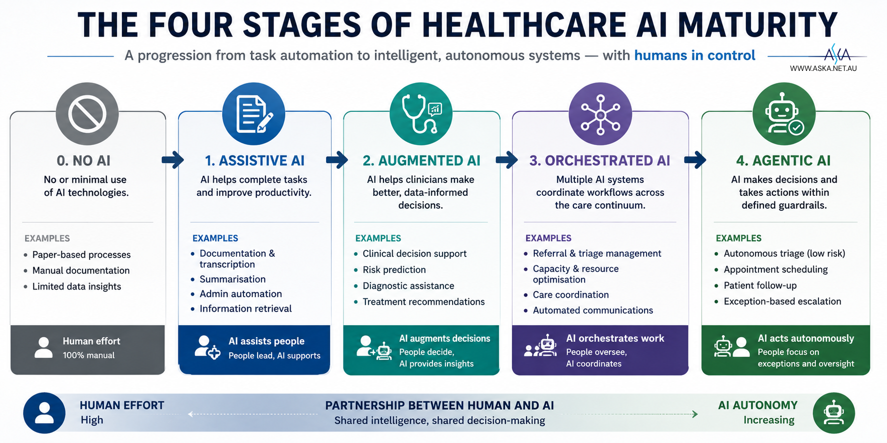 The Four Stages of Healthcare AI Maturity: Assistive, Augmented, Orchestrated, Agentic