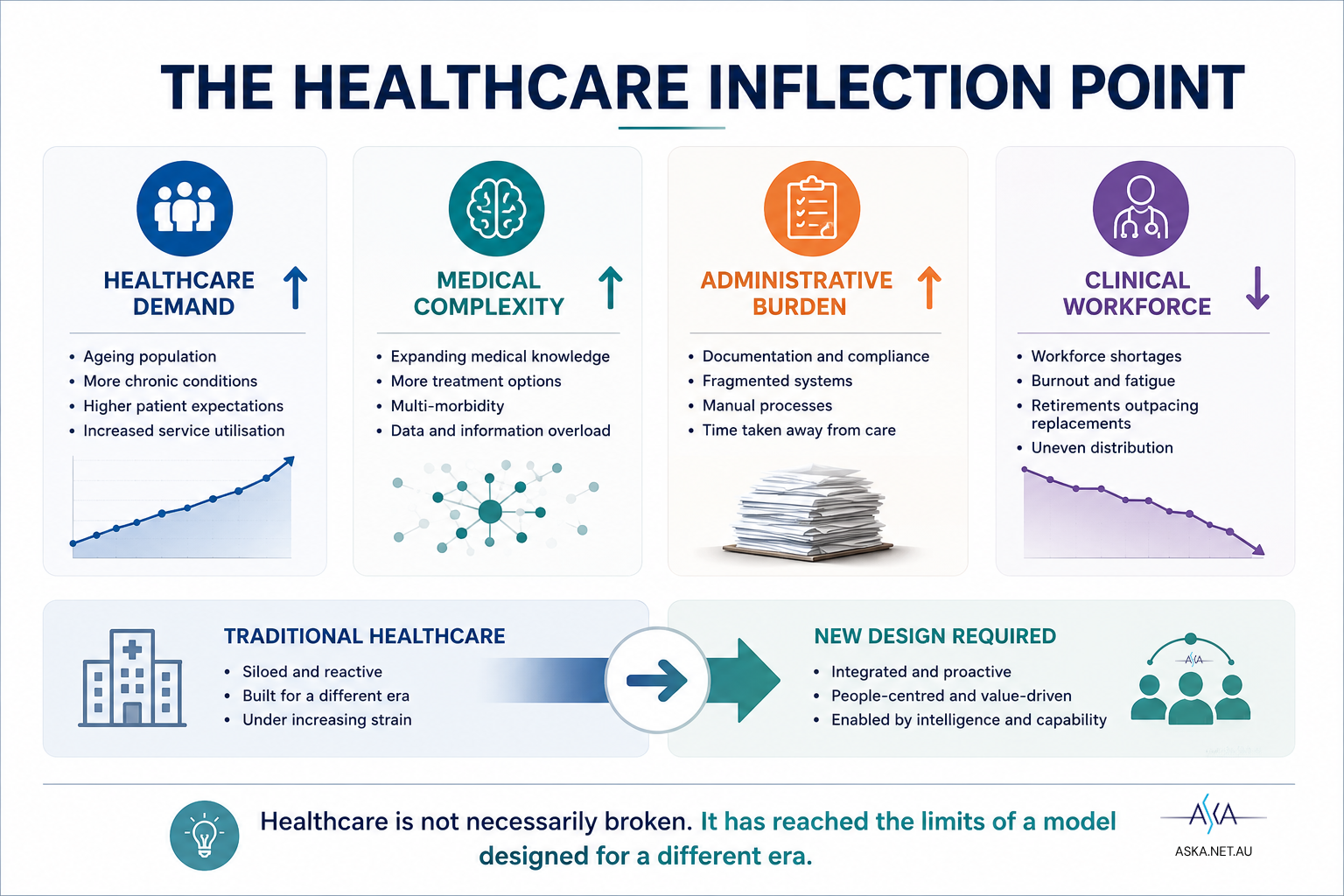 The healthcare inflection point: now is the best time to move from traditional design to new design