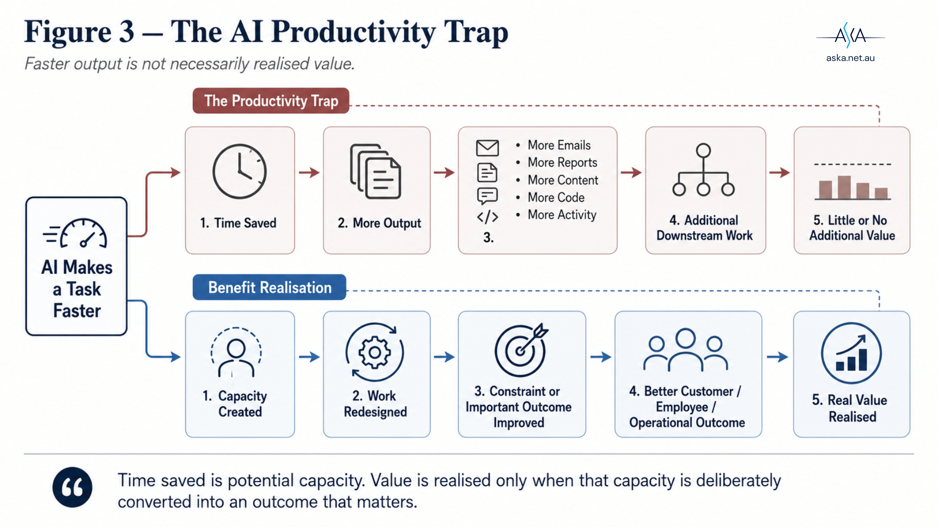 Diagram of the AI productivity trap: time saved flowing into more output rather than converted value