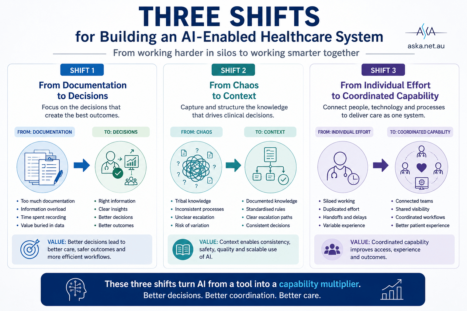 Three Shifts for Building an AI-Enabled Healthcare System: from documentation to decisions, chaos to context, individual effort to coordinated capability