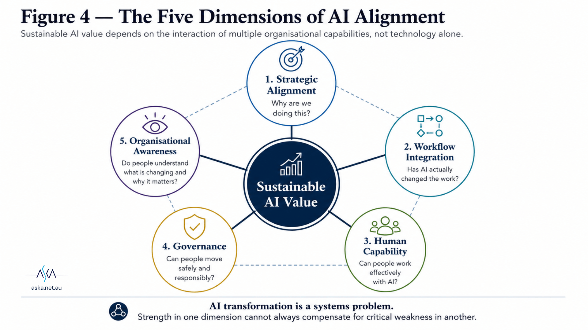 The five dimensions of AI alignment: strategic alignment, workflow integration, human capability, governance, organisational awareness