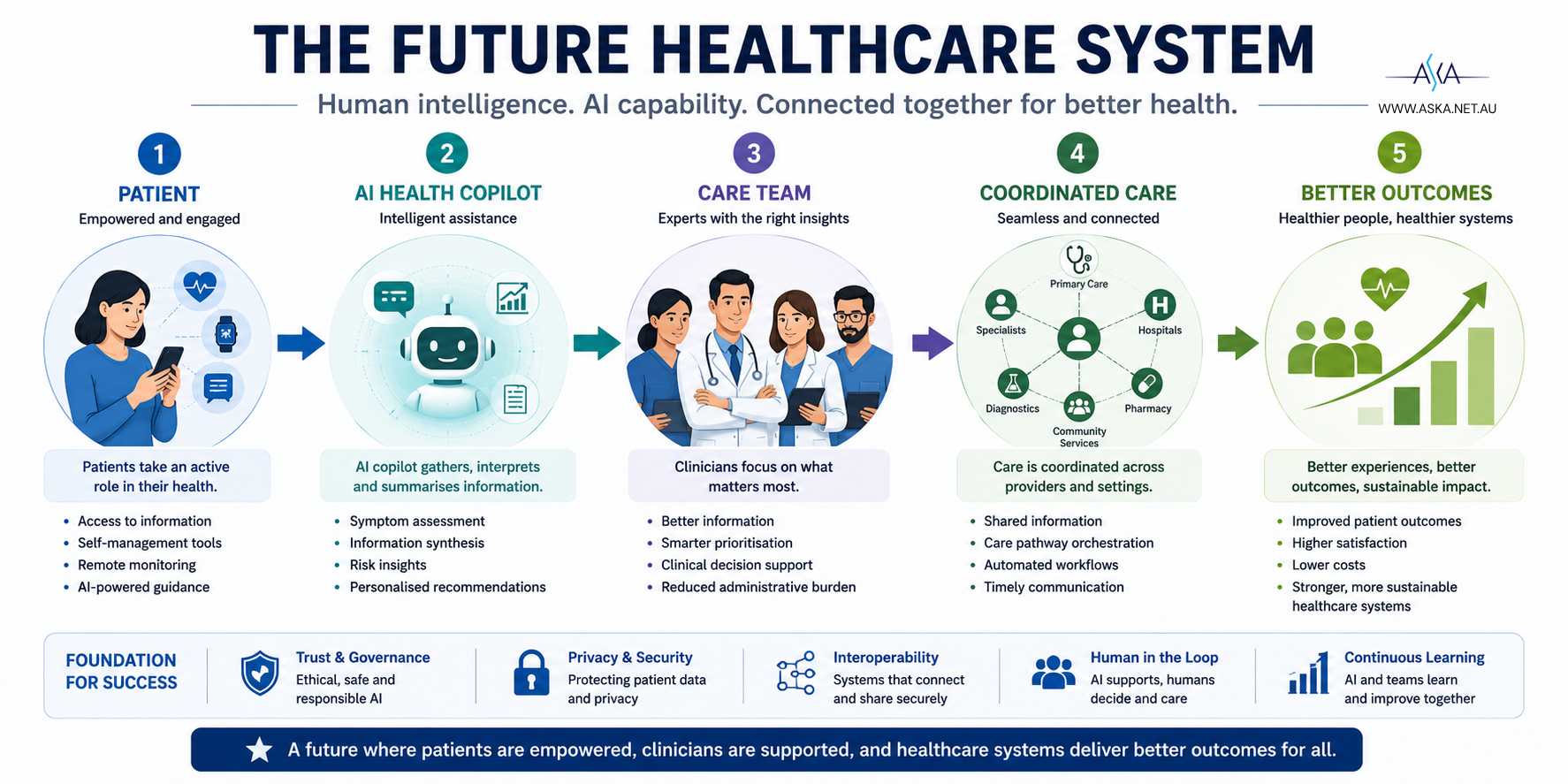 The Future Healthcare System: patient, AI health copilot, care team, coordinated care and better outcomes working together