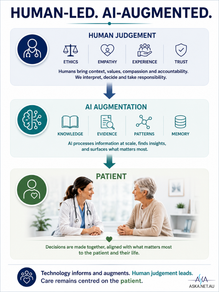 Human-led, AI-augmented healthcare
