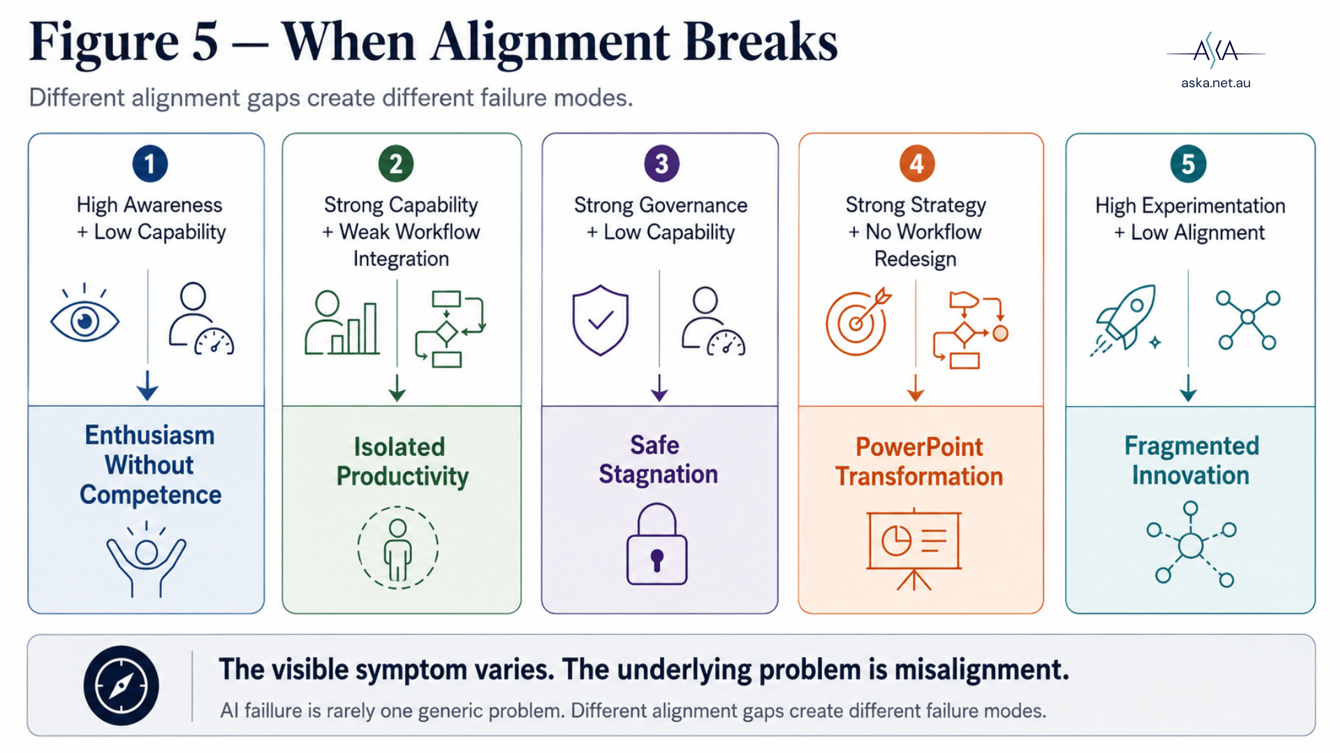 Matrix showing how AI initiatives fail when one alignment dimension breaks down