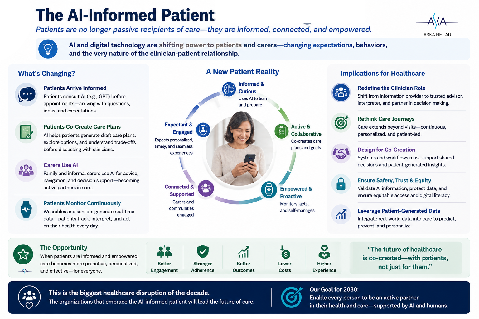 AI and digital technology enabling patients and carers to become increasingly informed, connected and capable participants in care