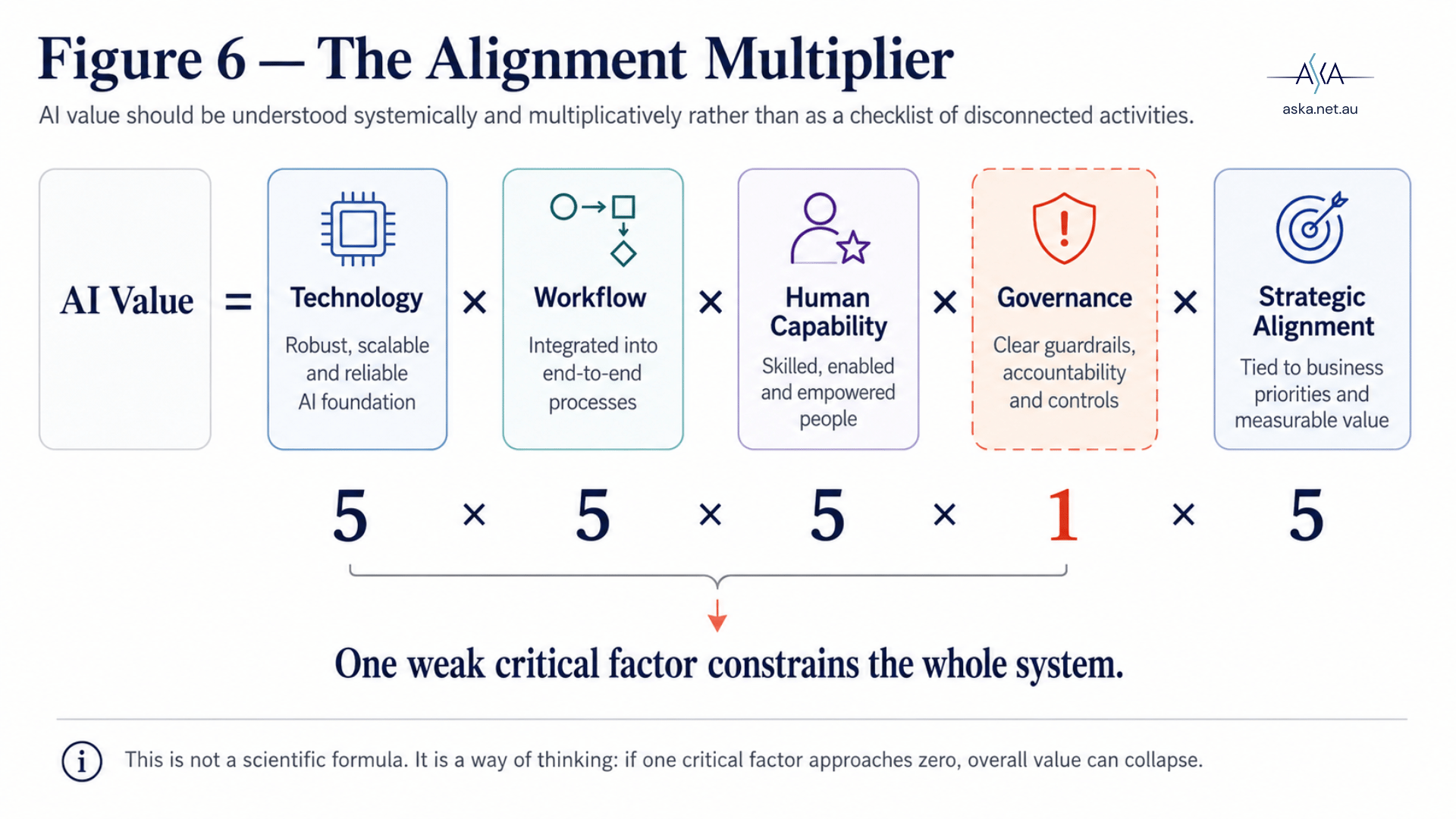 Formula: AI Value equals Technology times Workflow times Human Capability times Governance times Strategic Alignment