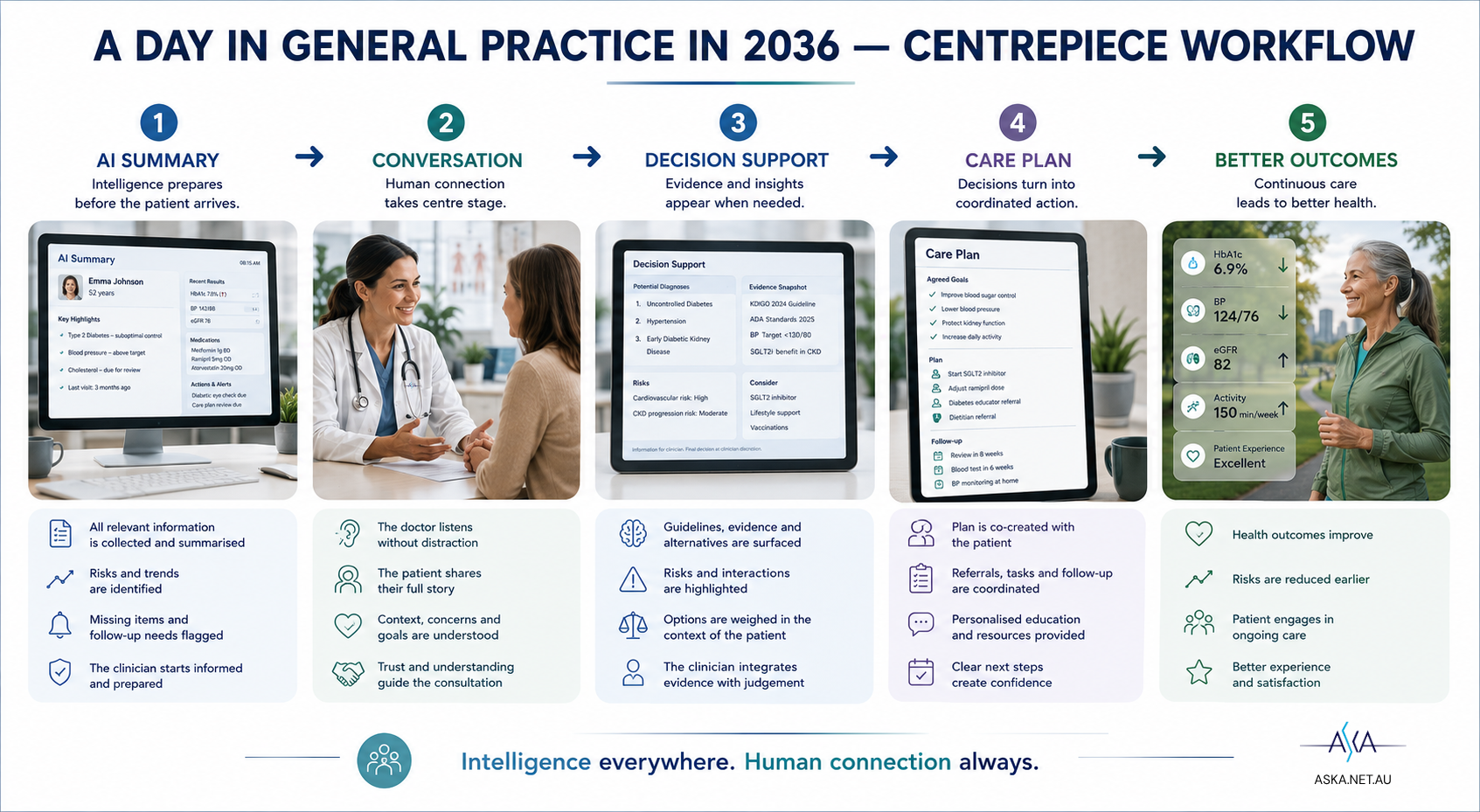 A day in general practice in 2036 — the centrepiece workflow, from AI summary through conversation, decision support, care plan and better outcomes
