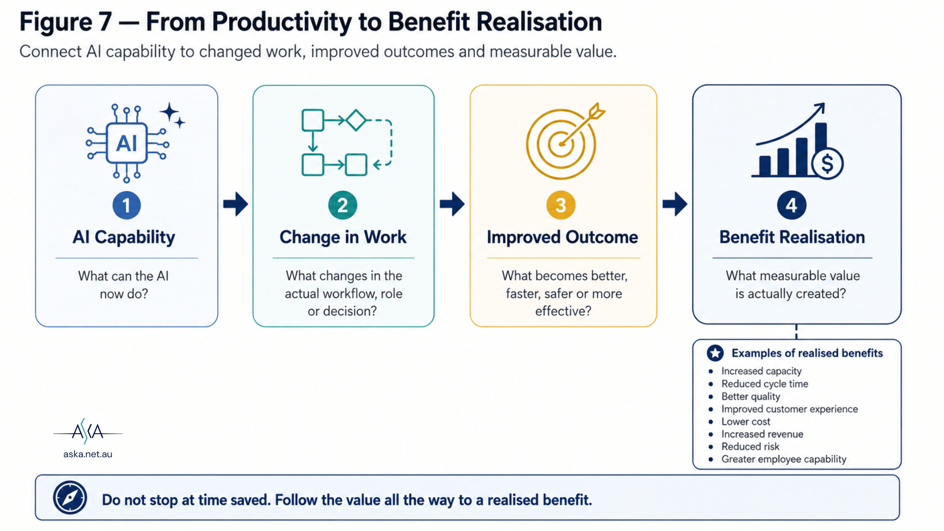 Chain diagram from AI capability through changed work and improved outcomes to realised benefit