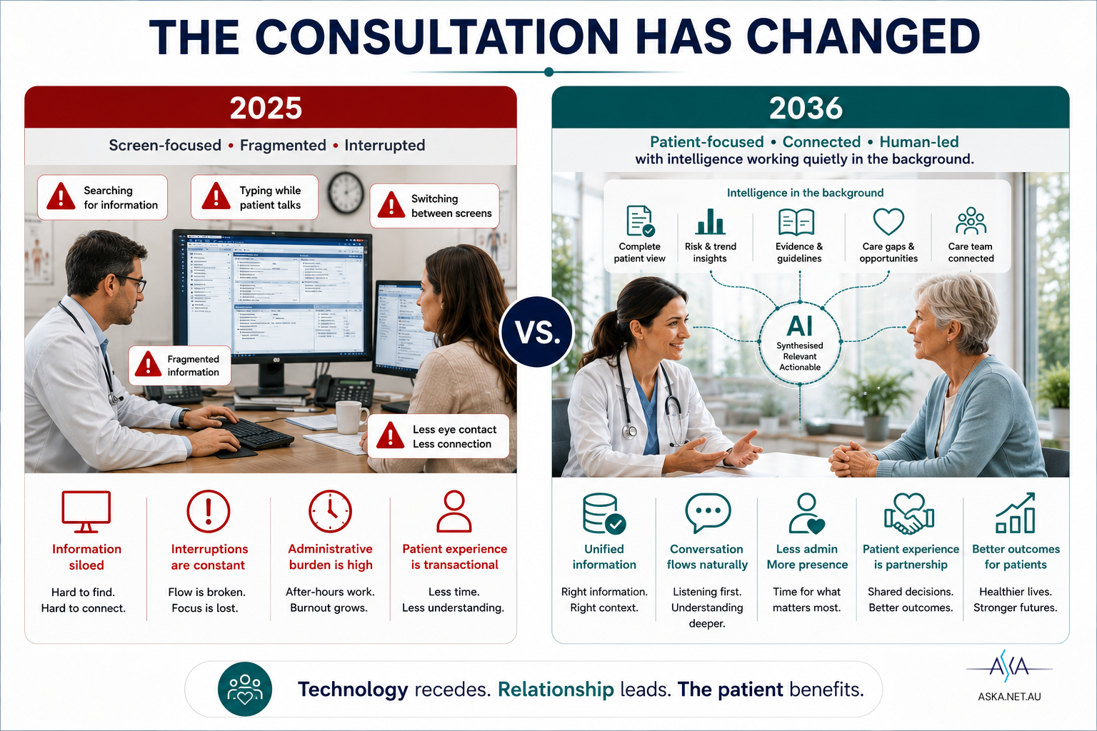 Comparing the changing nature of the consultation: by 2036 most consultations will be patient-focused, connected and human-led, with intelligence working quietly in the background