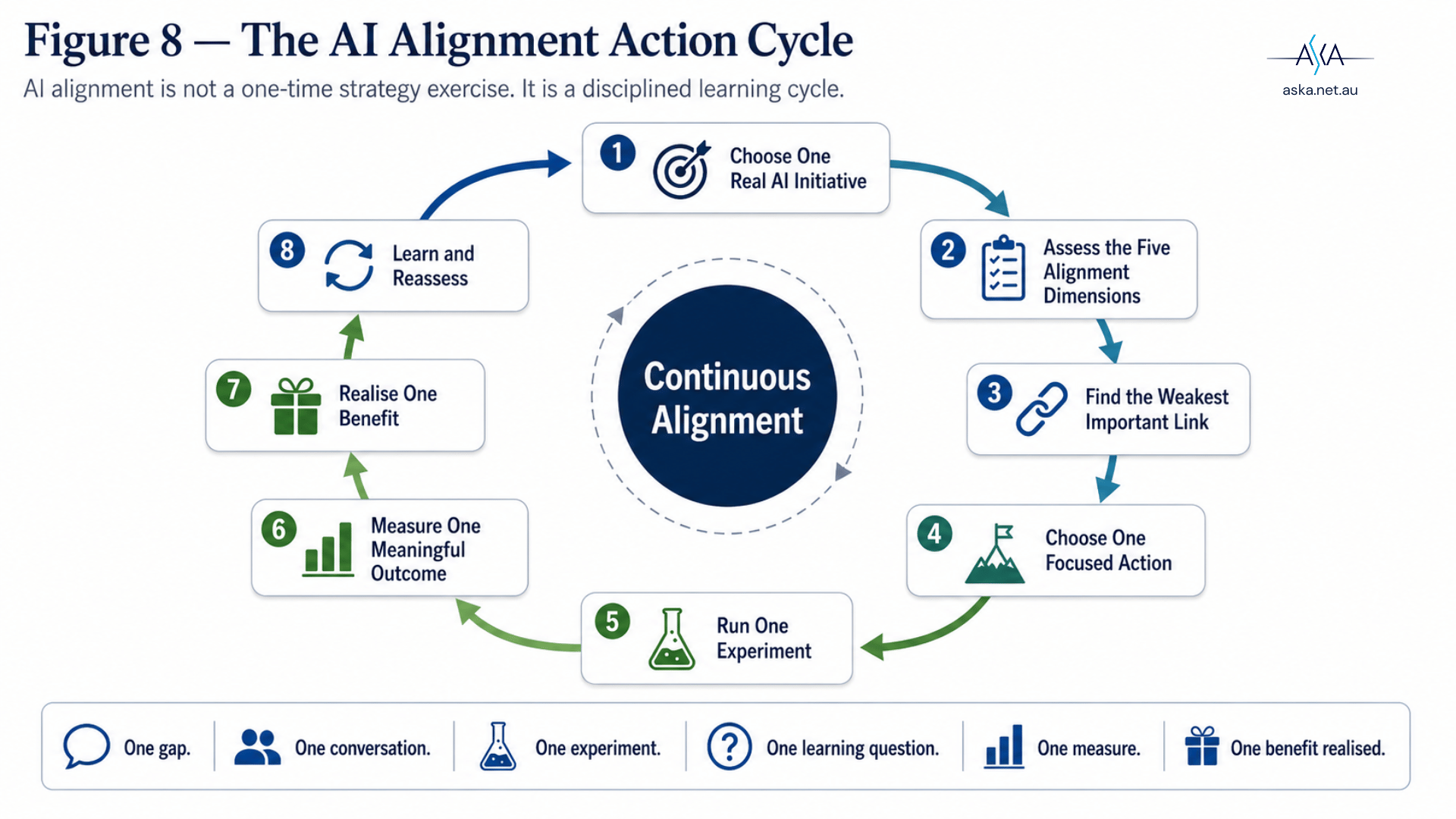 The AI alignment action cycle: assess, find the weakest link, act, measure, learn