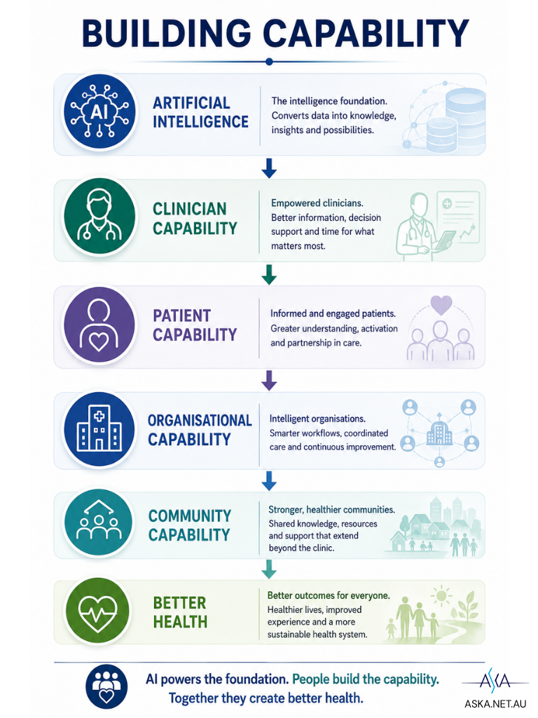 Building healthcare capability across clinicians, patients, organisations and communities