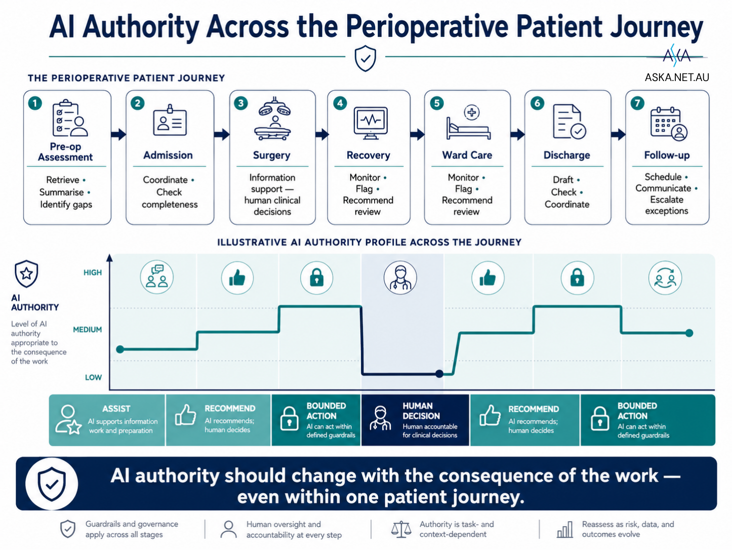 AI Authority Across the Perioperative Patient Journey: the same system holds considerable authority over routine administrative coordination and very limited authority over consequential clinical decisions