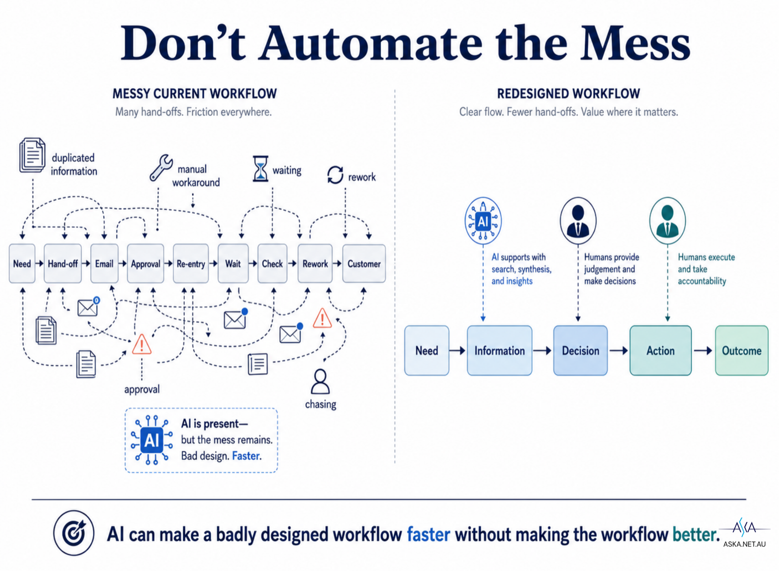 Diagram comparing a messy current workflow full of hand-offs and friction against a redesigned workflow with fewer hand-offs and clear flow from Need to Outcome