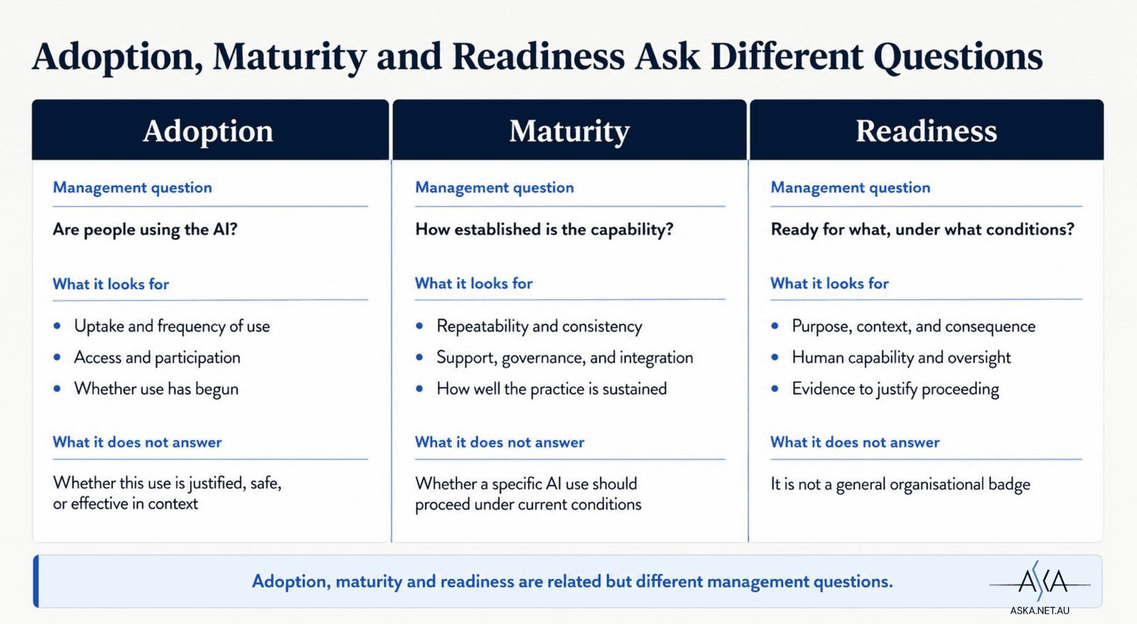 Three columns comparing the questions adoption, maturity and readiness each answer: whether AI is in use, what capability has been built, and whether the organisation is prepared for this specific use and context