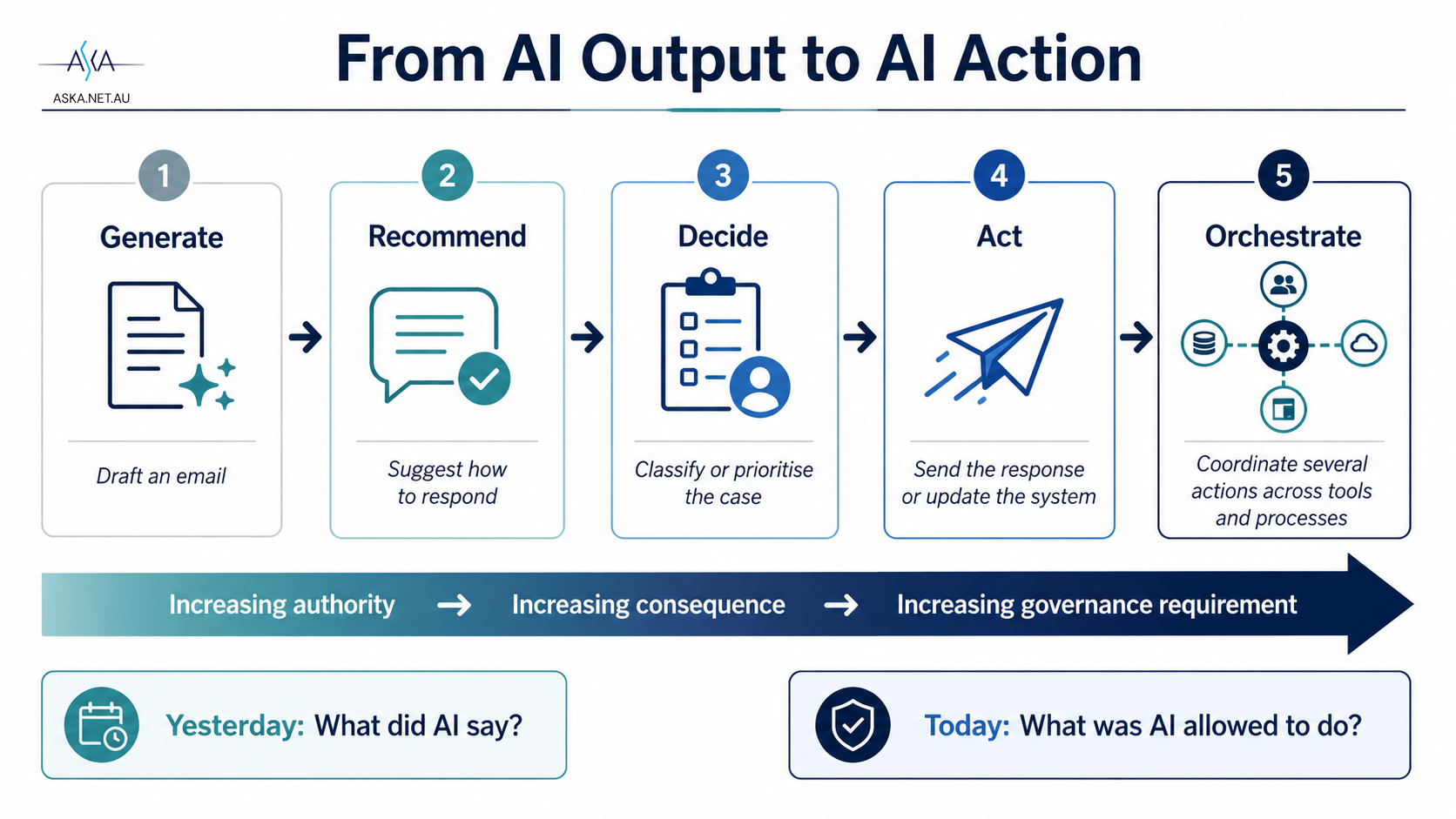 From AI Output to AI Action: a five-stage progression from Generate through Recommend, Decide, Act, to Orchestrate, with governance requirements increasing as AI authority and organisational consequence increase