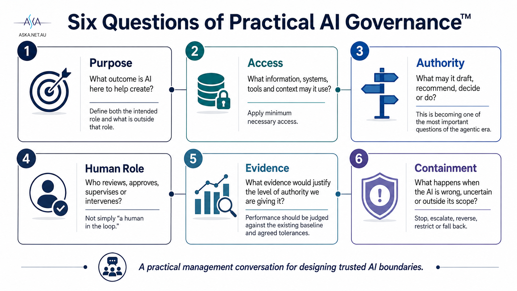 Six Questions of Practical AI Governance: Purpose, Access, Authority, Human Role, Evidence and Containment, forming a boundary around the role AI is permitted to play