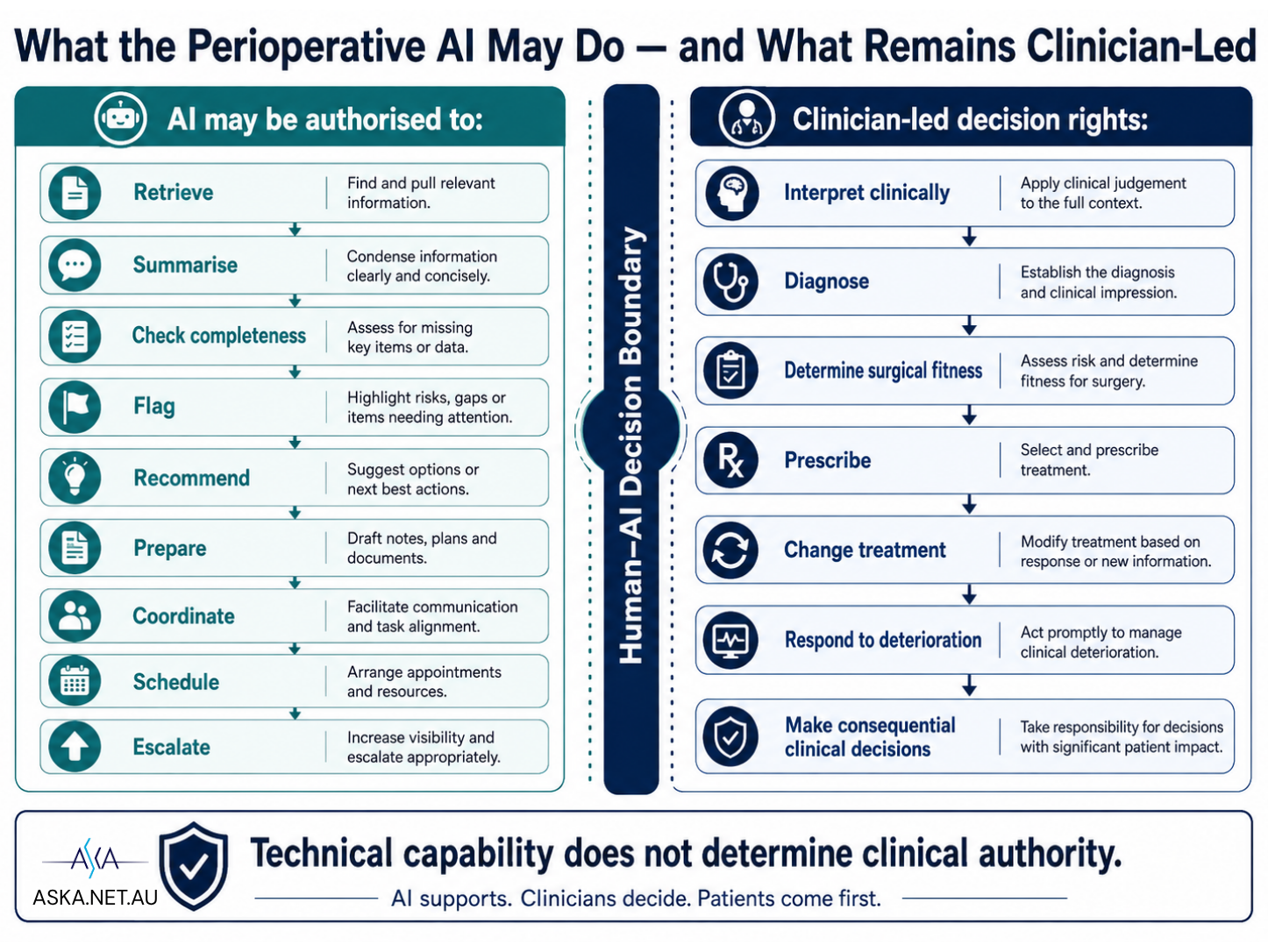 What the Perioperative AI May Do and What Remains Clinician-Led: a boundary between information synthesis and escalation on one side, and clinical decision-making on the other