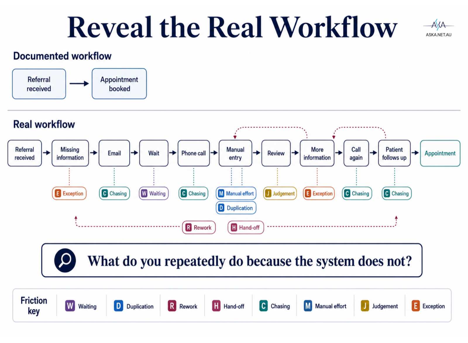 Diagram contrasting the simple documented workflow of Referral received to Appointment booked against the real workflow with missing information, chasing, waiting, manual entry, duplication, rework and hand-offs