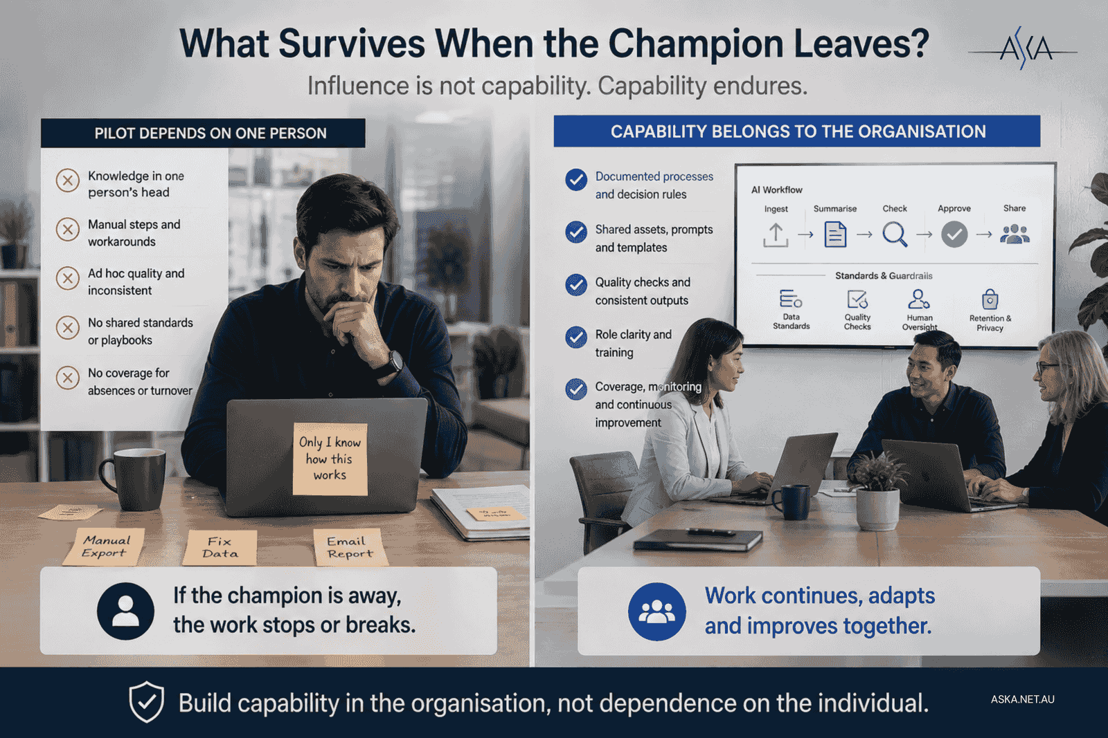 A pilot supported by a named champion, hand-picked users, extra attention and informal escalation on one side, and on the other side the same workflow after those supports are removed