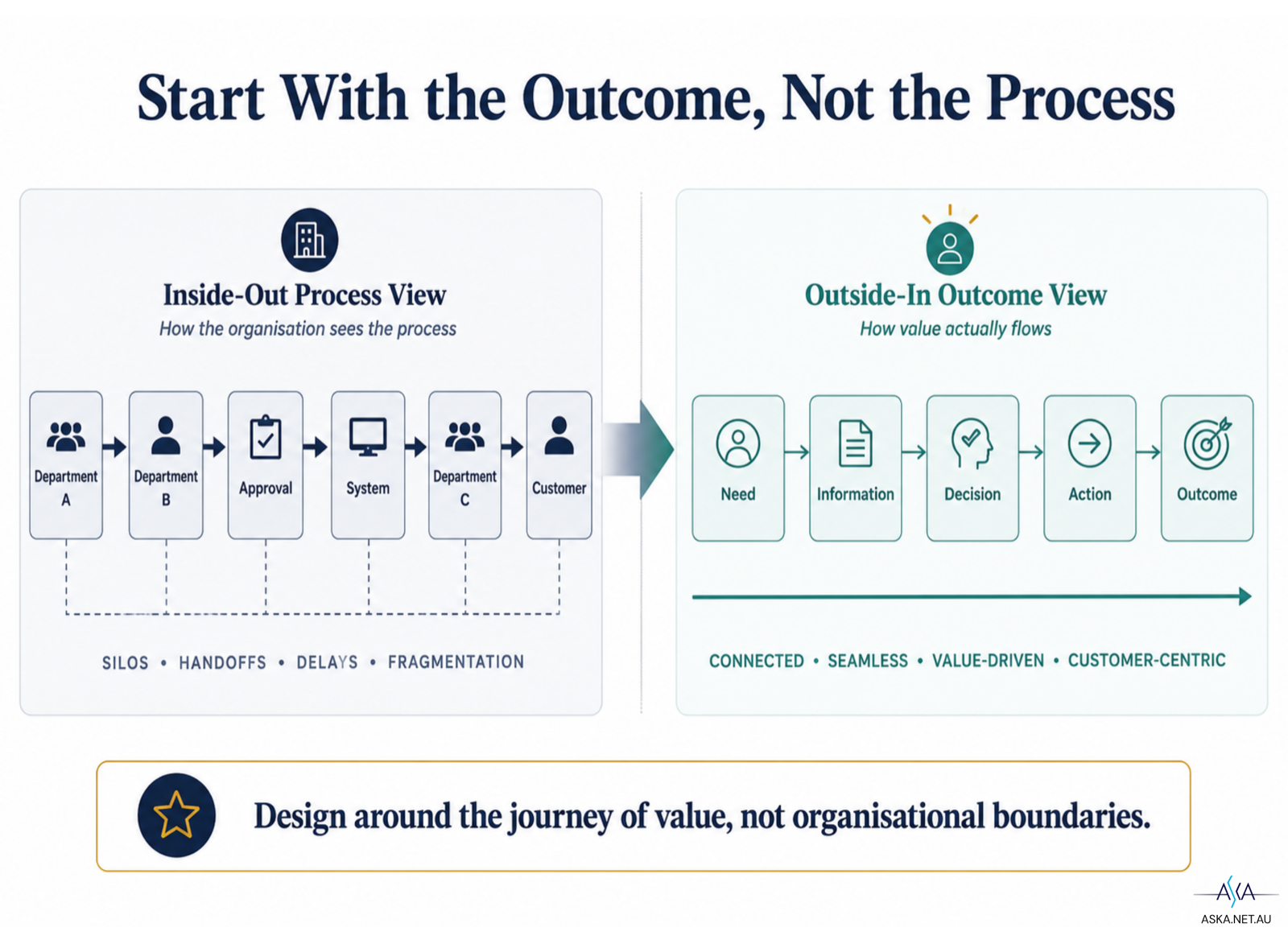Diagram contrasting an inside-out process view — Department A, Department B, Approval, System, Department C, Customer, marked by silos, hand-offs, delays and fragmentation — against an outside-in outcome view of Need, Information, Decision, Action, Outcome, marked as connected, seamless, value-driven and customer-centric