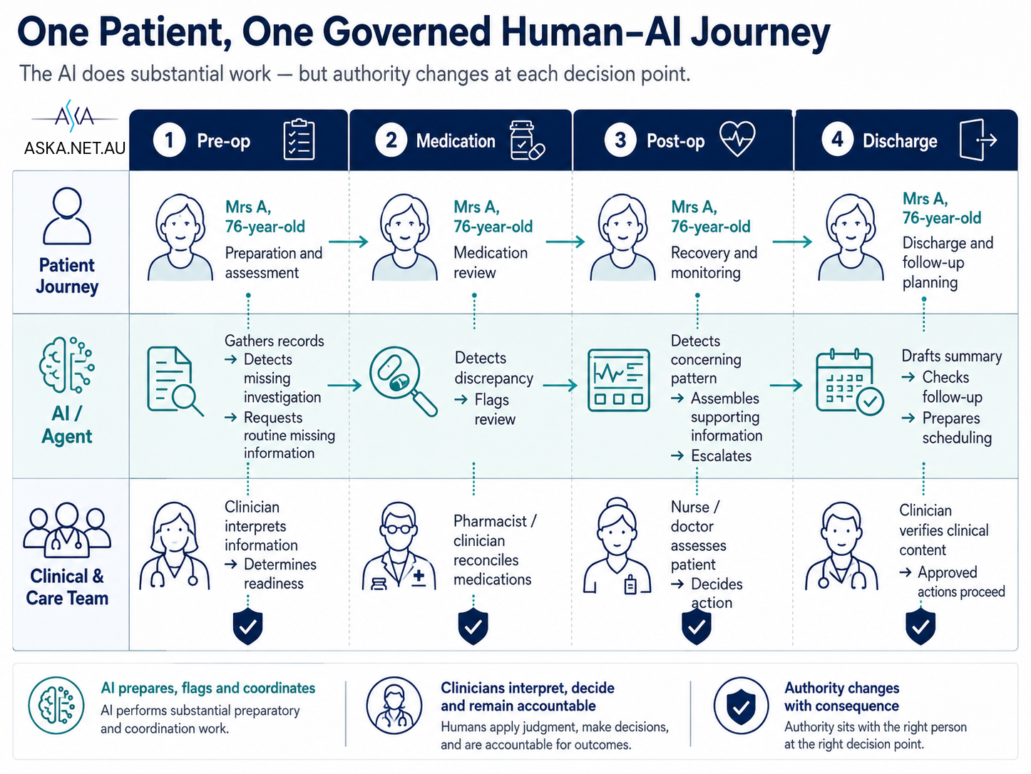 One Patient, One Governed Human-AI Journey: AI performs substantial work throughout the patient's journey, but the authority to act changes at each decision point