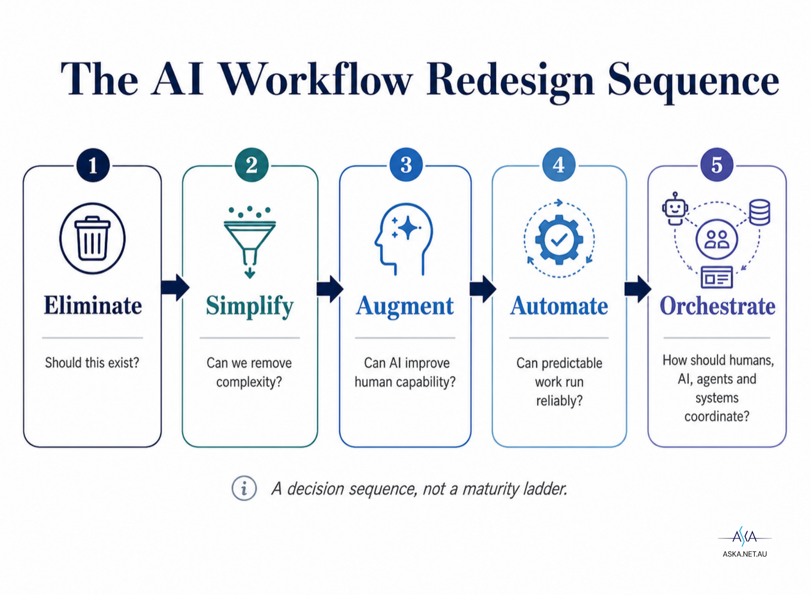The AI Workflow Redesign Sequence: Eliminate (should this exist?), Simplify (can we remove complexity?), Augment (can AI improve human capability?), Automate (can predictable work run reliably?), Orchestrate (how should humans, AI, agents and systems coordinate?) — a decision sequence, not a maturity ladder