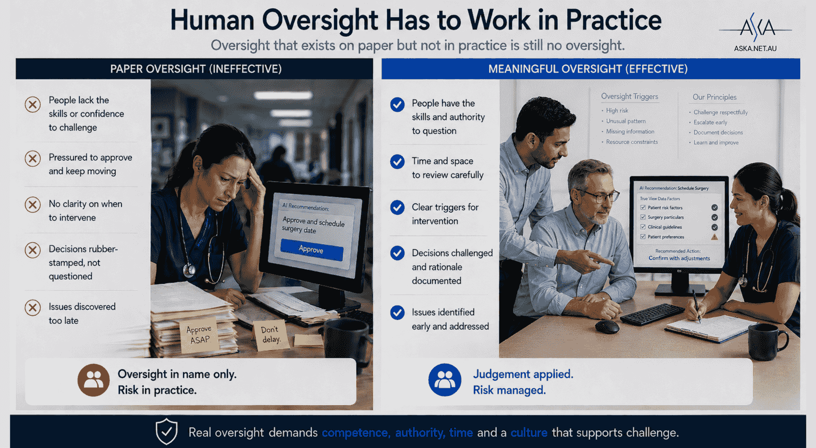 A reviewer positioned in a workflow with four supports labelled knowledge, time, authority and practical ability to intervene, showing oversight fails if any one is missing