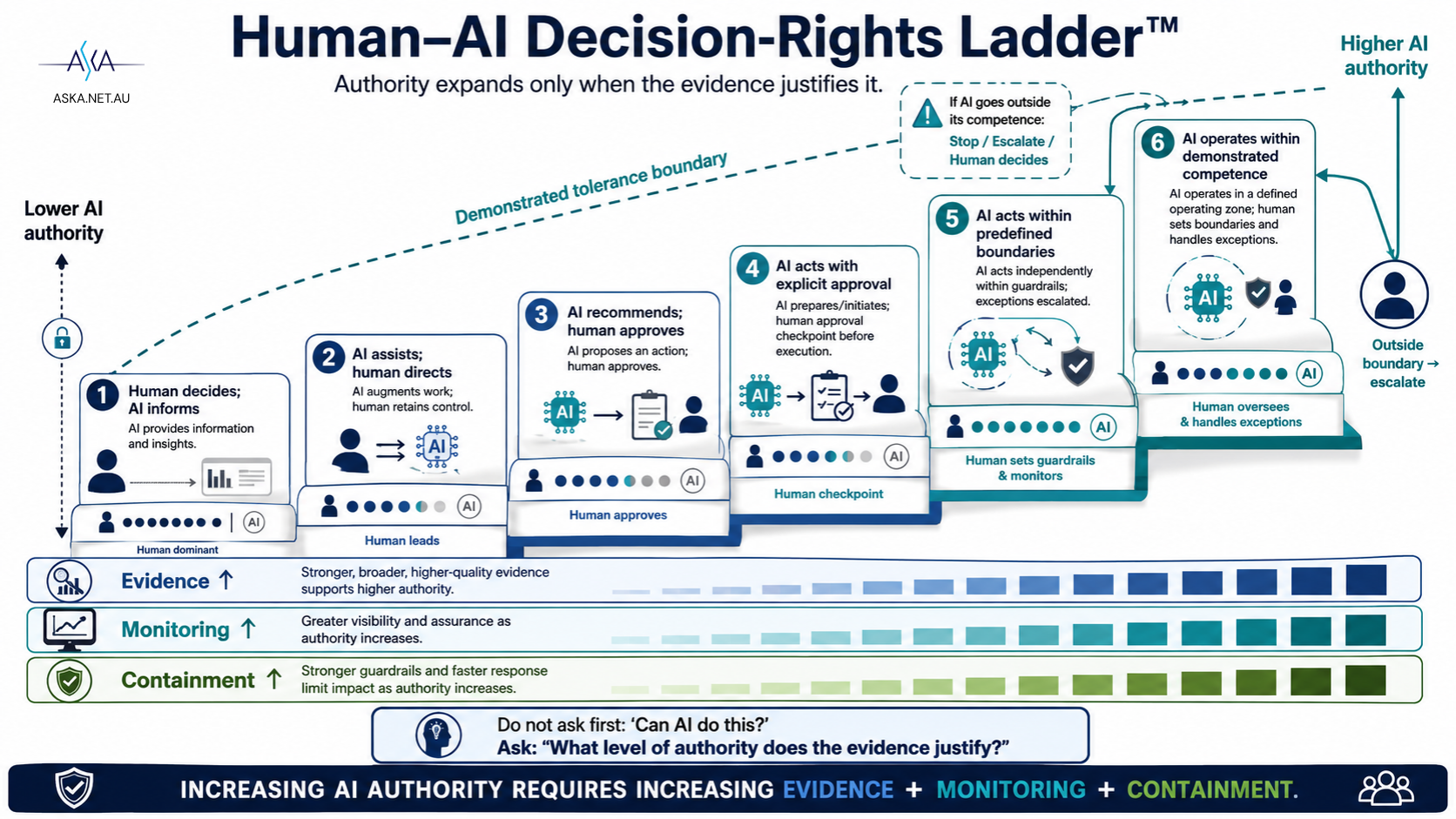 Human-AI Decision-Rights Ladder with six levels: Human decides AI informs; AI assists human directs; AI recommends human approves; AI acts with explicit approval; AI acts within predefined boundaries; AI operates within demonstrated competence