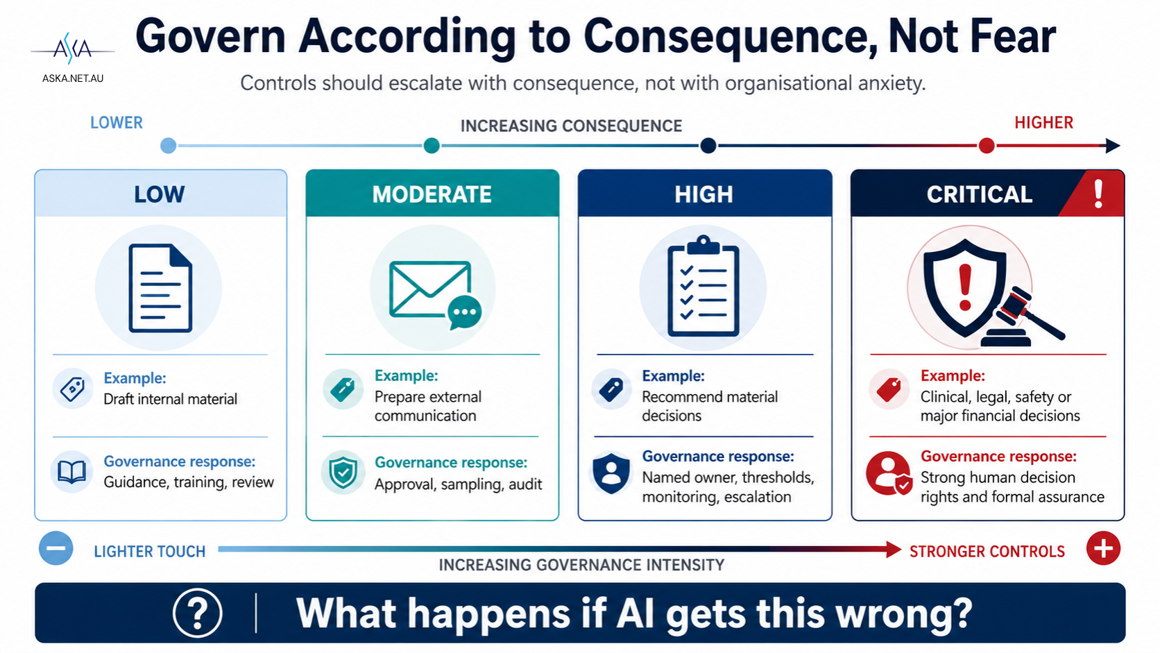 Four consequence levels for AI governance: low, moderate, high and critical, with controls becoming stronger as the consequence of failure increases