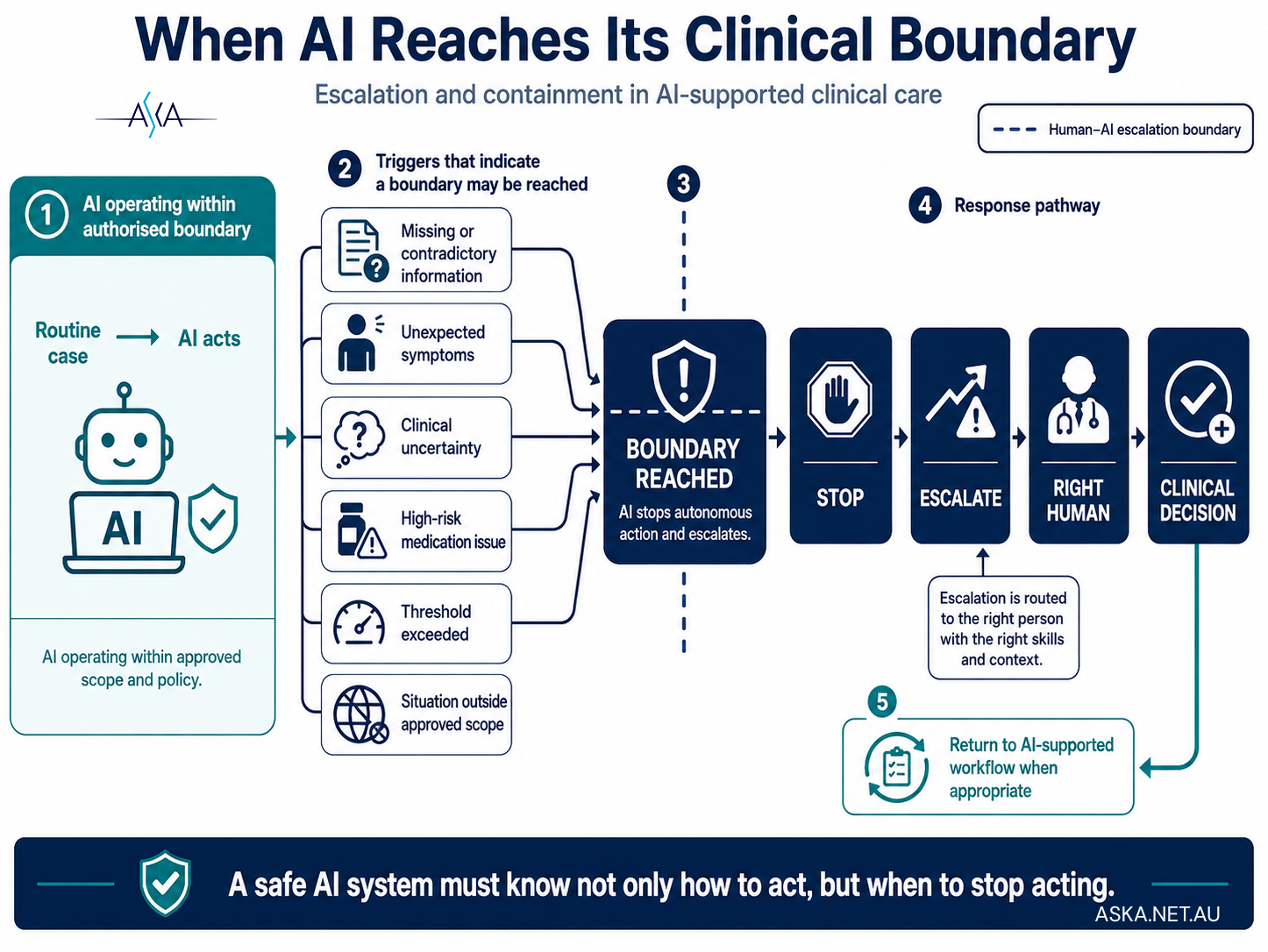 When AI Reaches Its Clinical Boundary: a routine follow-up agent hands control back to a human clinician when it encounters unexpected symptoms, inconsistent information, or a case outside its authorised scope