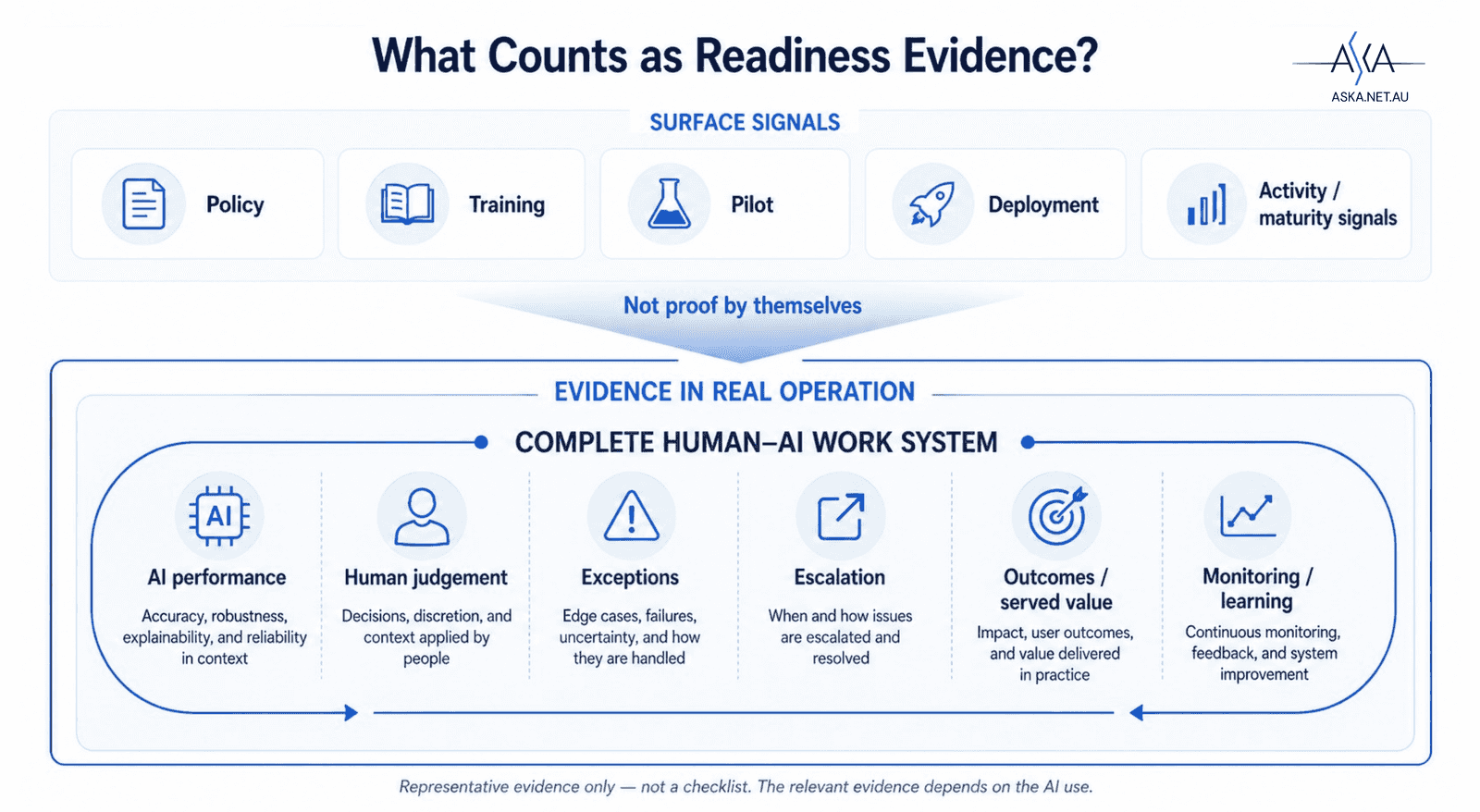 Two stacked evidence bars: one for the AI component covering accuracy, robustness, security and failure modes, and a larger one for the whole human–AI work system covering roles, hand-offs, escalation, monitoring and served value