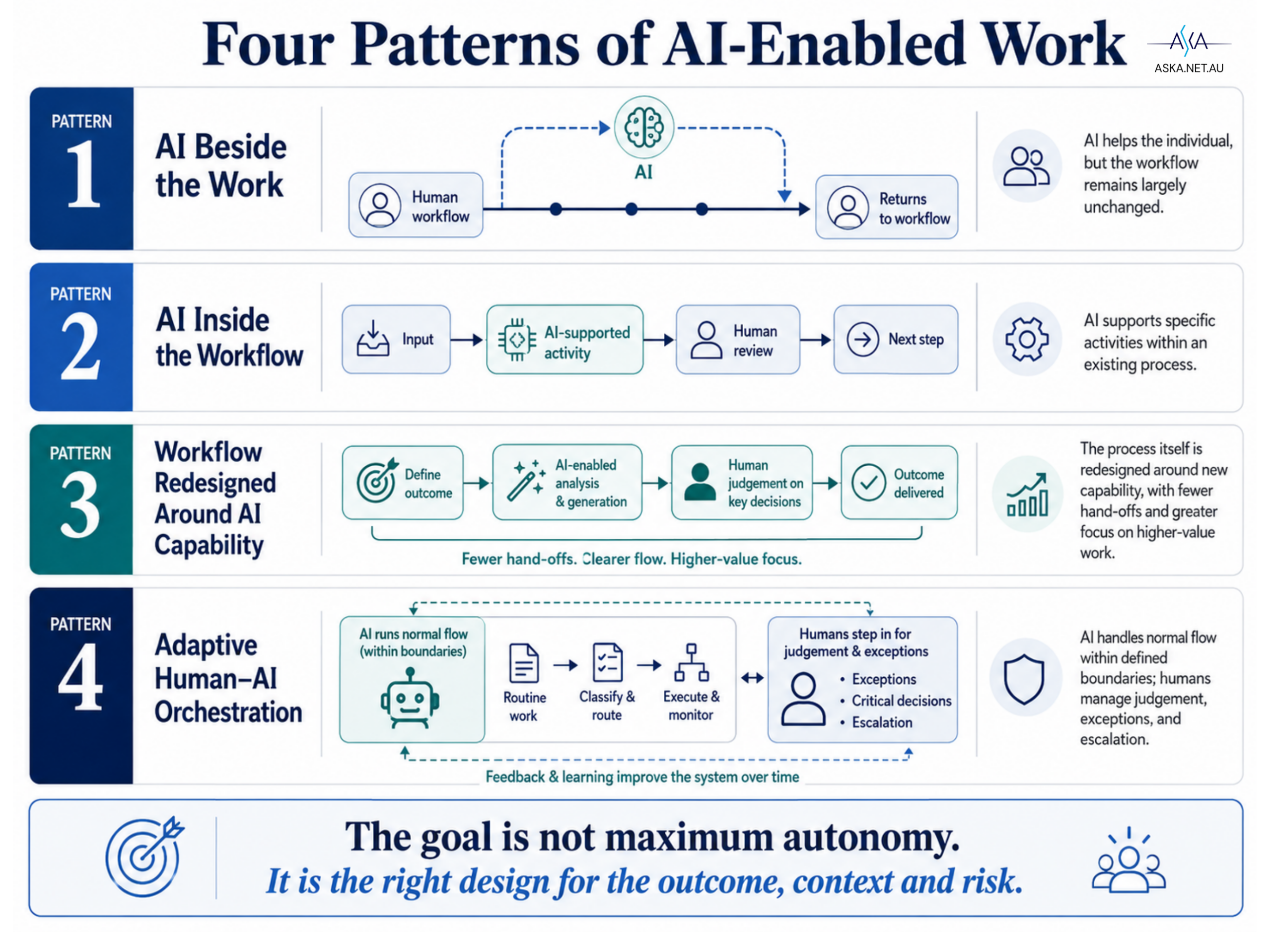 Four Patterns of AI-Enabled Work: Pattern 1, AI Beside the Work — AI helps the individual but the workflow remains largely unchanged. Pattern 2, AI Inside the Workflow — AI supports specific activities within an existing process. Pattern 3, Workflow Redesigned Around AI Capability — fewer hand-offs, clearer flow, higher-value focus. Pattern 4, Adaptive Human-AI Orchestration — AI handles normal flow within defined boundaries, humans manage judgement, exceptions and escalation. The goal is not maximum autonomy, it is the right design for the outcome, context and risk