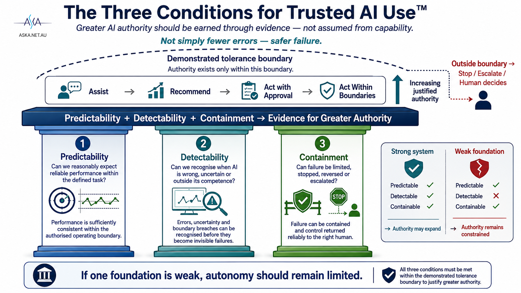 The Three Conditions for Trusted AI Use: Predictability, Detectability and Containment, interacting to determine whether greater AI authority is justified