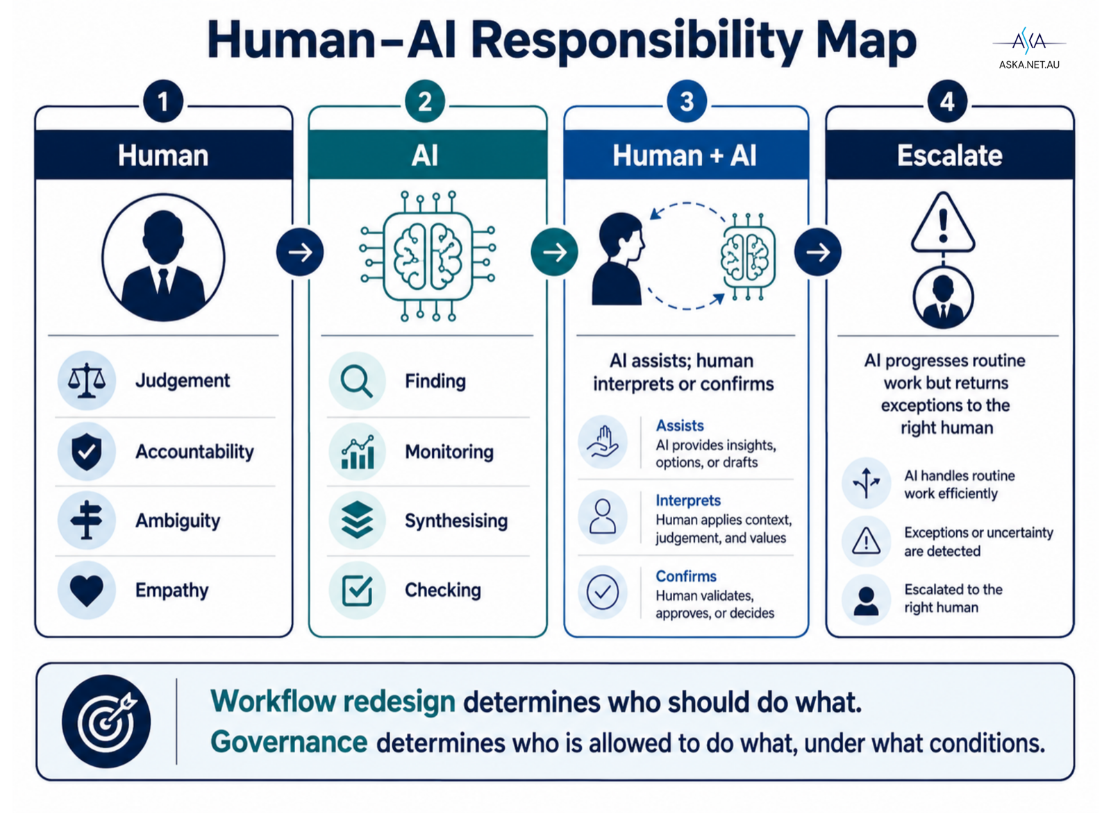 Human-AI Responsibility Map: Human handles judgement, accountability, ambiguity and empathy. AI handles finding, monitoring, synthesising and checking. Human + AI means AI assists while the human interprets and confirms. Escalate means AI progresses routine work but returns exceptions to the right human. Workflow redesign determines who should do what; governance determines who is allowed to do what, under what conditions