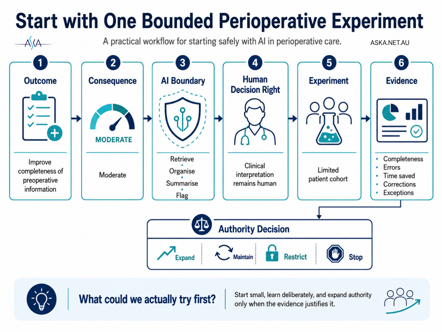Start With One Bounded Perioperative Experiment: outcome, consequence, access, authority, human decision right, evidence and containment defined explicitly for one workflow, then reviewed to decide expand, maintain, restrict or stop