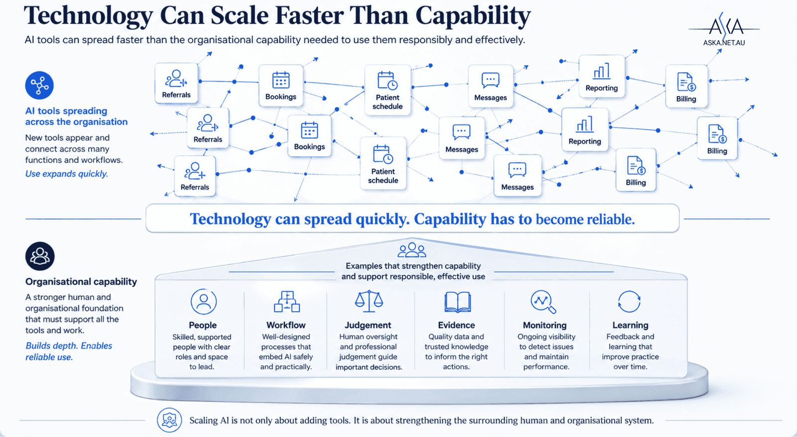 Two lines over time: AI capability rising quickly through licences, users and deployments, and organisational capability rising slowly, with the gap between them shaded as risk