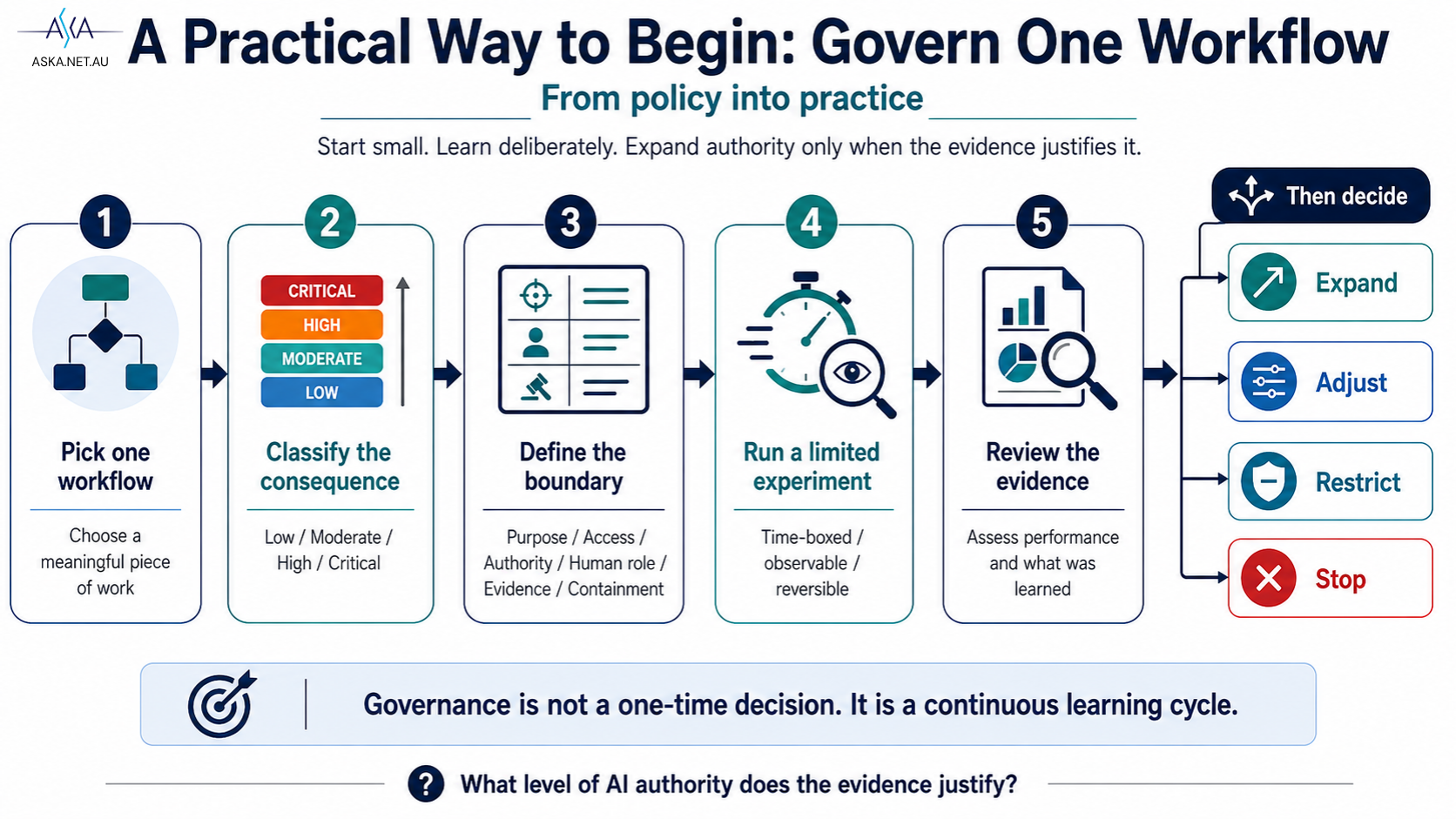 A practical way to begin: start with one workflow, classify consequence, define the AI boundary, run a limited and reversible experiment, review the evidence, then decide whether authority should expand, maintain, restrict or stop