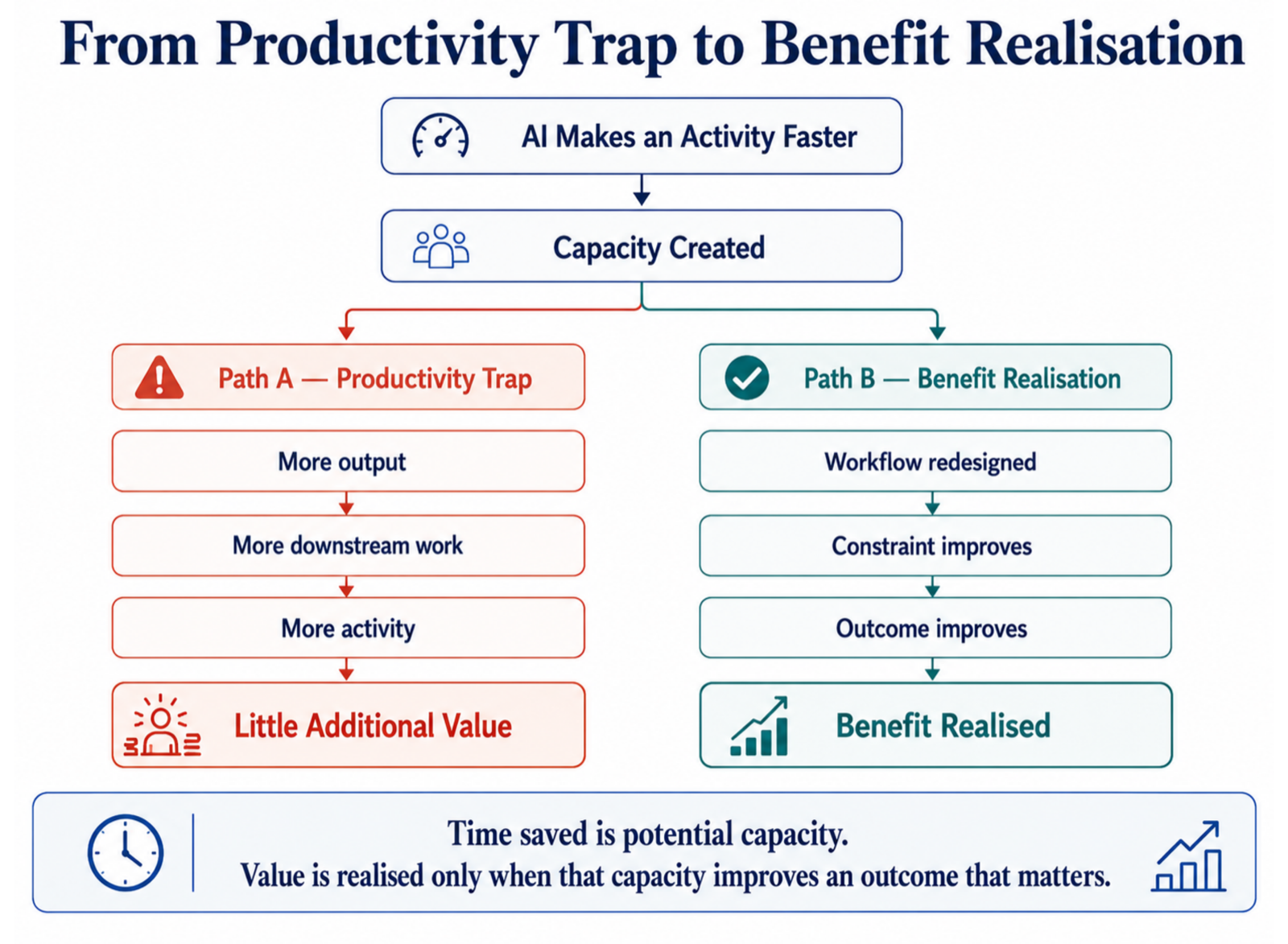 From Productivity Trap to Benefit Realisation. Path A, the Productivity Trap: more output, more downstream work, more activity, little additional value. Path B, Benefit Realisation: workflow redesigned, constraint improves, outcome improves, benefit realised. Time saved is potential capacity — value is realised only when that capacity improves an outcome that matters