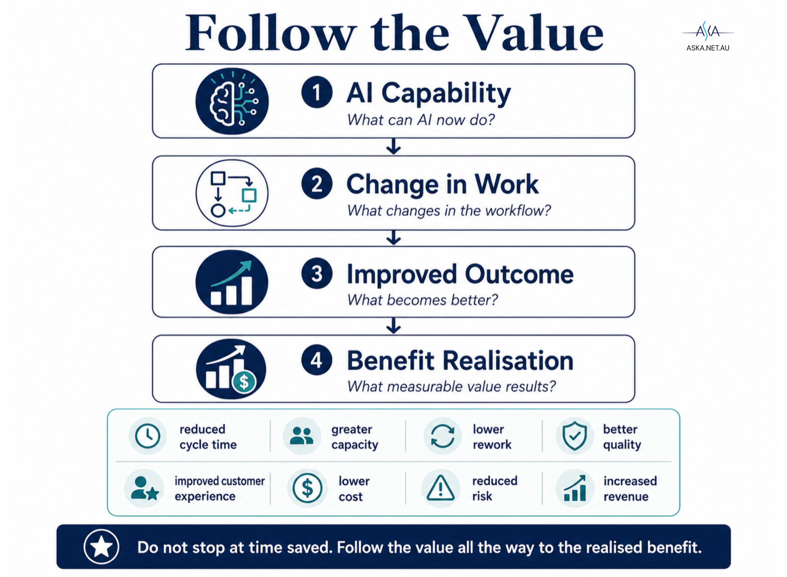 Follow the Value: AI Capability (what can AI now do?), Change in Work (what changes in the workflow?), Improved Outcome (what becomes better?), Benefit Realisation (what measurable value results?) — reduced cycle time, greater capacity, lower rework, better quality, improved customer experience, lower cost, reduced risk, increased revenue. Do not stop at time saved — follow the value all the way to the realised benefit